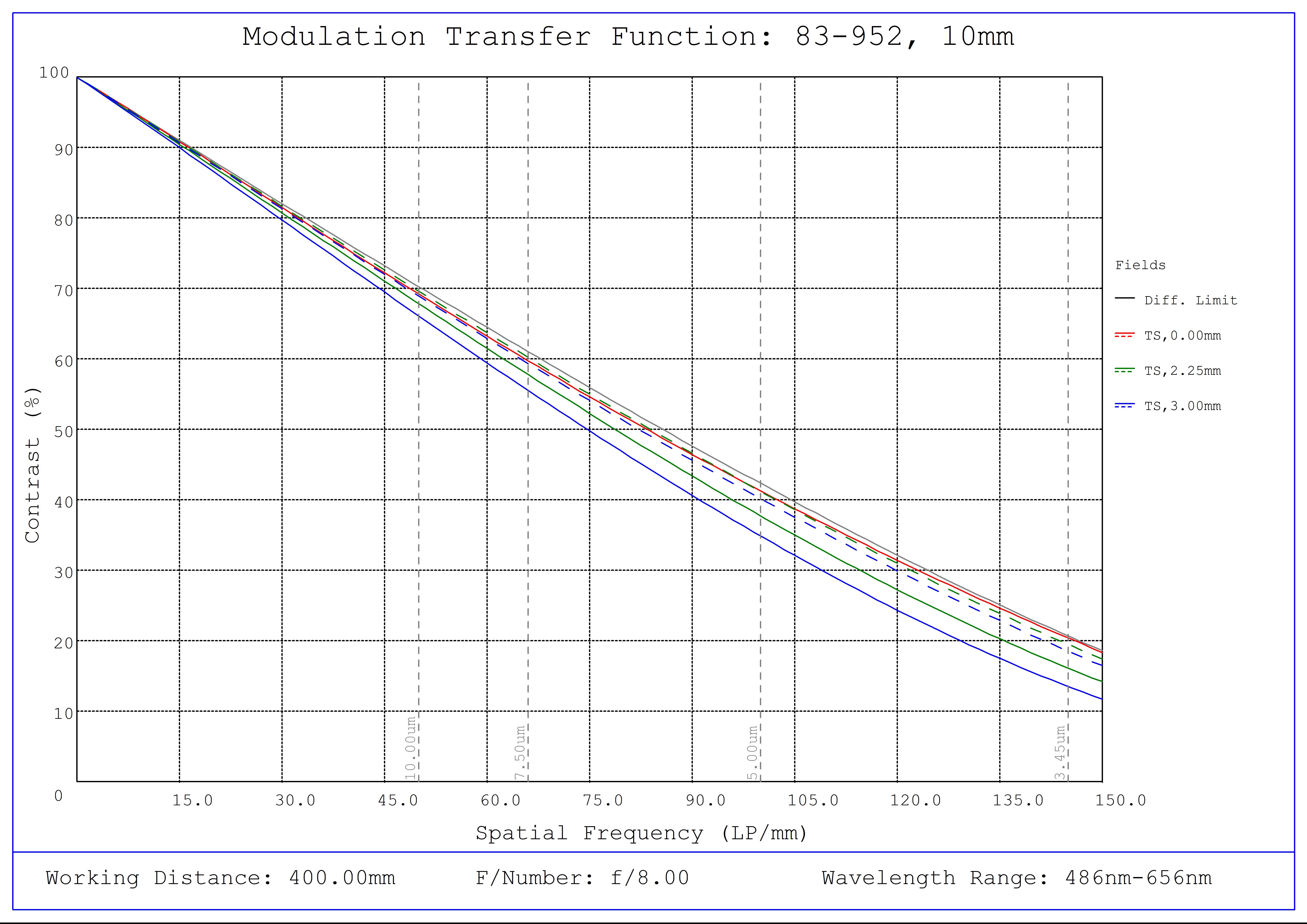 #83-952, 10mm FL f/8, Blue Series M12 Lens, Modulated Transfer Function (MTF) Plot, 400mm Working Distance, f8