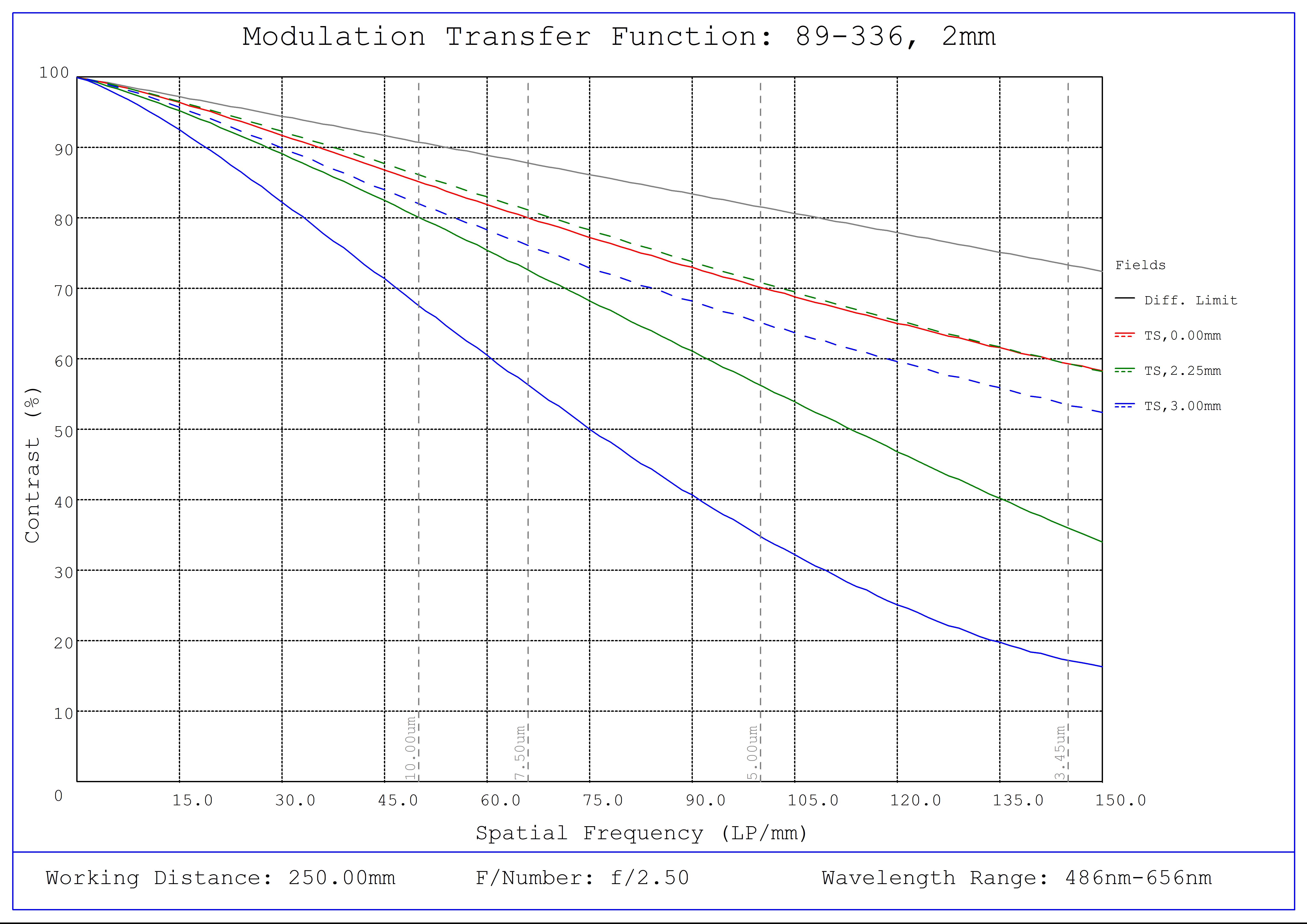 #89-336, 2mm FL f/2.5, Blue Series M12 Lens, Modulated Transfer Function (MTF) Plot, 250mm Working Distance, f2.5