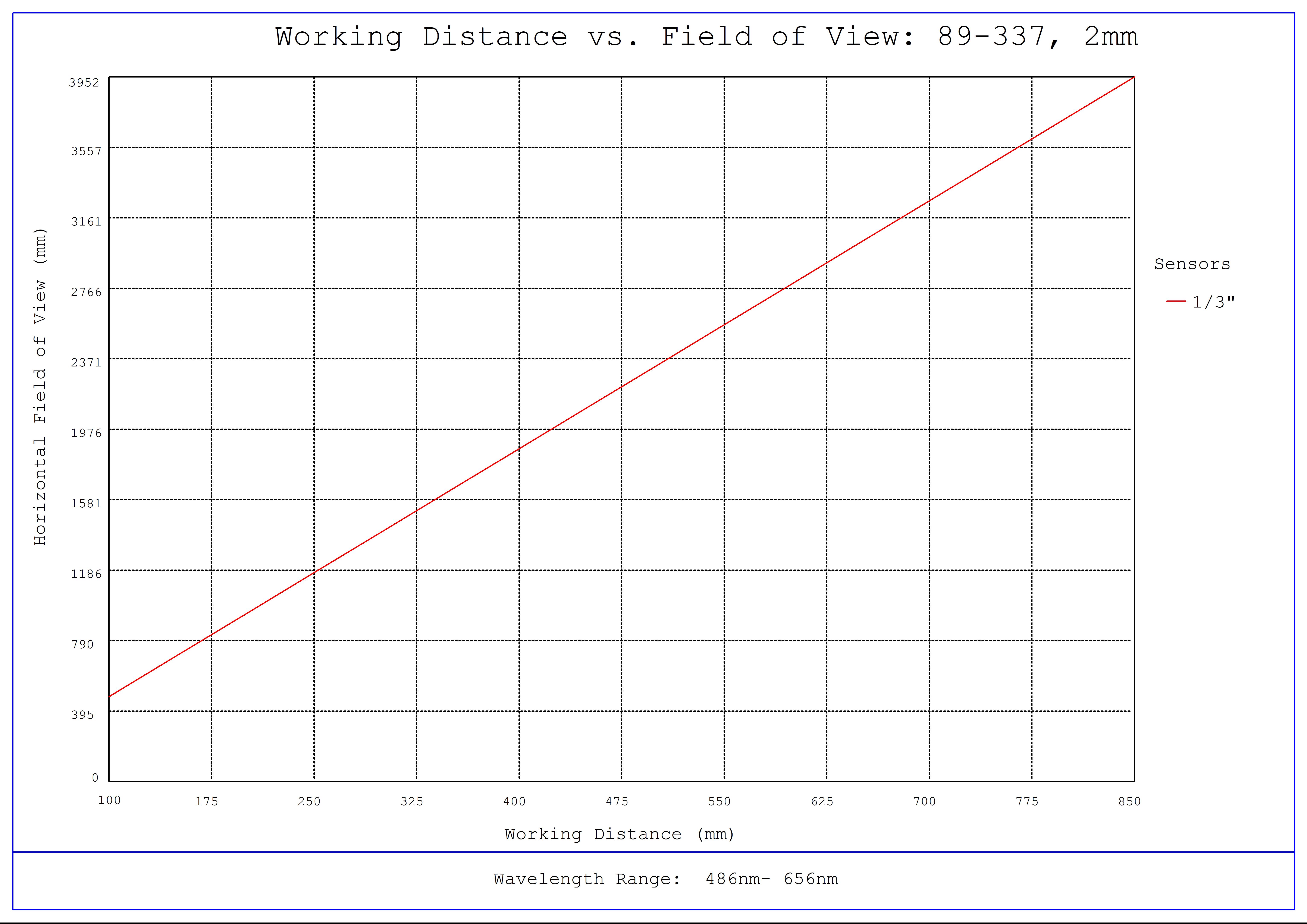 #89-337, 2mm FL f/4, Blue Series M12 Lens, Working Distance versus Field of View Plot