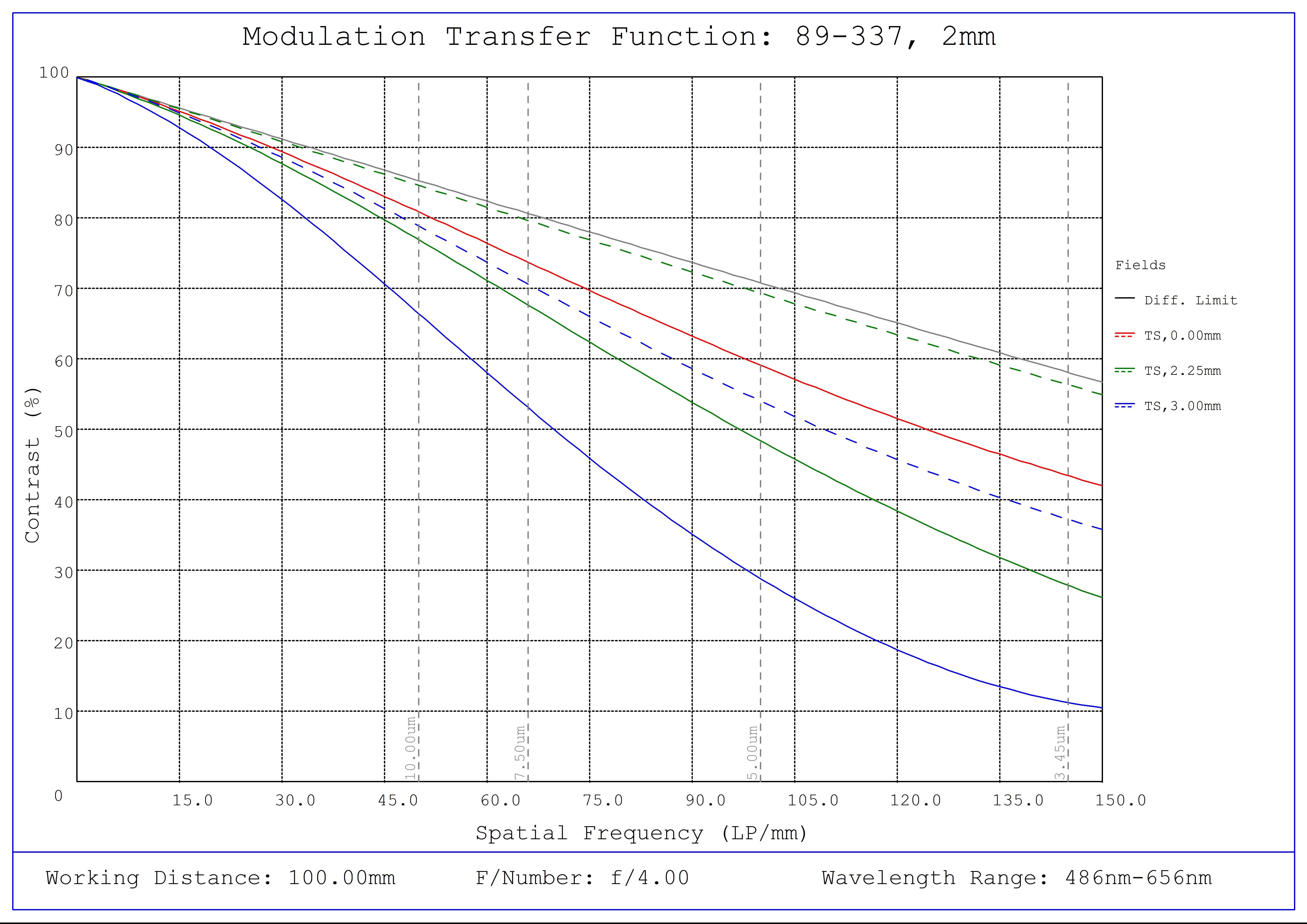 #89-337, 2mm FL f/4, Blue Series M12 Lens, Modulated Transfer Function (MTF) Plot, 100mm Working Distance, f4