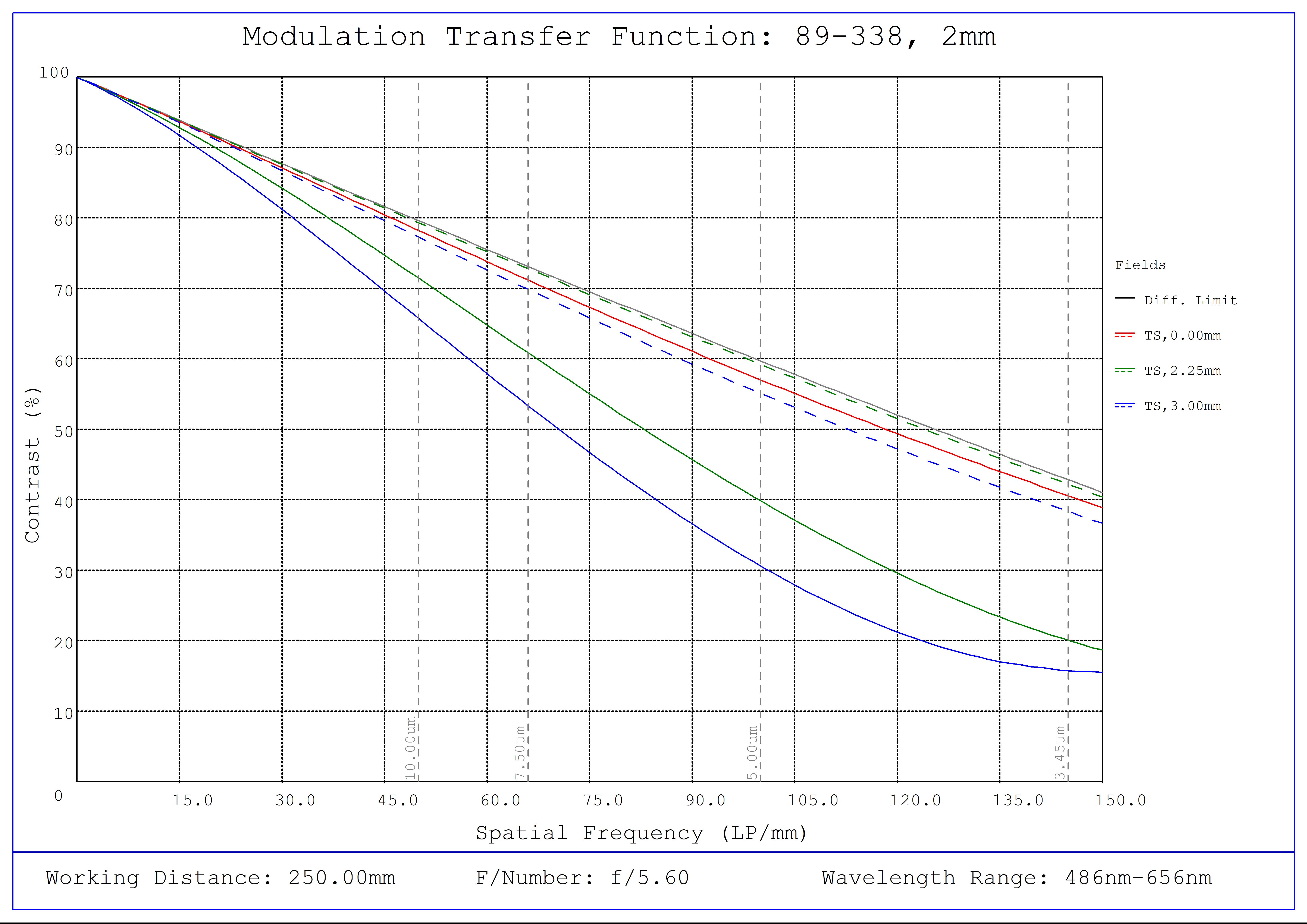 #89-338, 2mm FL f/5.6, Blue Series M12 Lens, Modulated Transfer Function (MTF) Plot, 250mm Working Distance, f5.6