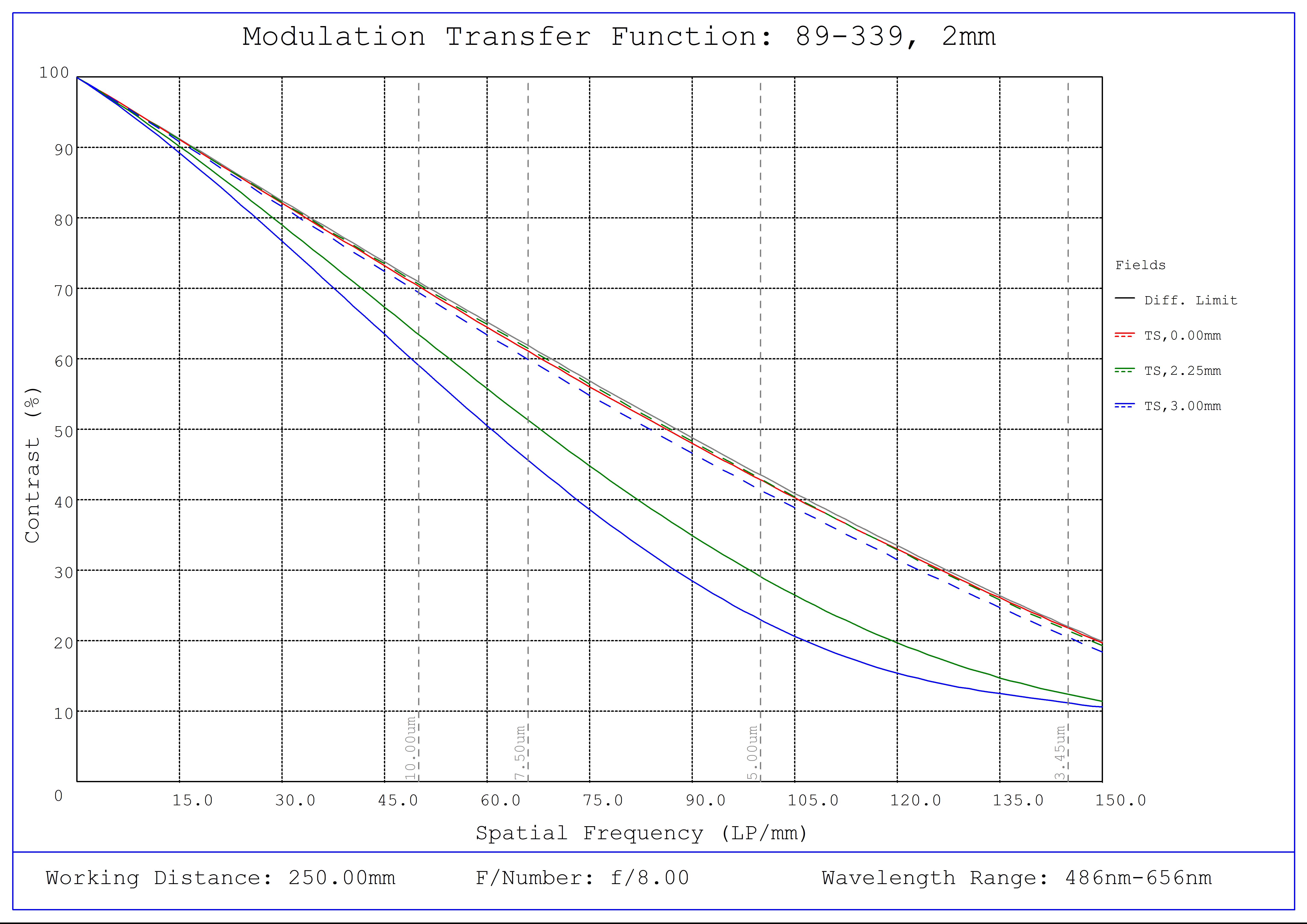 #89-339, 2mm FL f/8, Blue Series M12 Lens, Modulated Transfer Function (MTF) Plot, 250mm Working Distance, f8