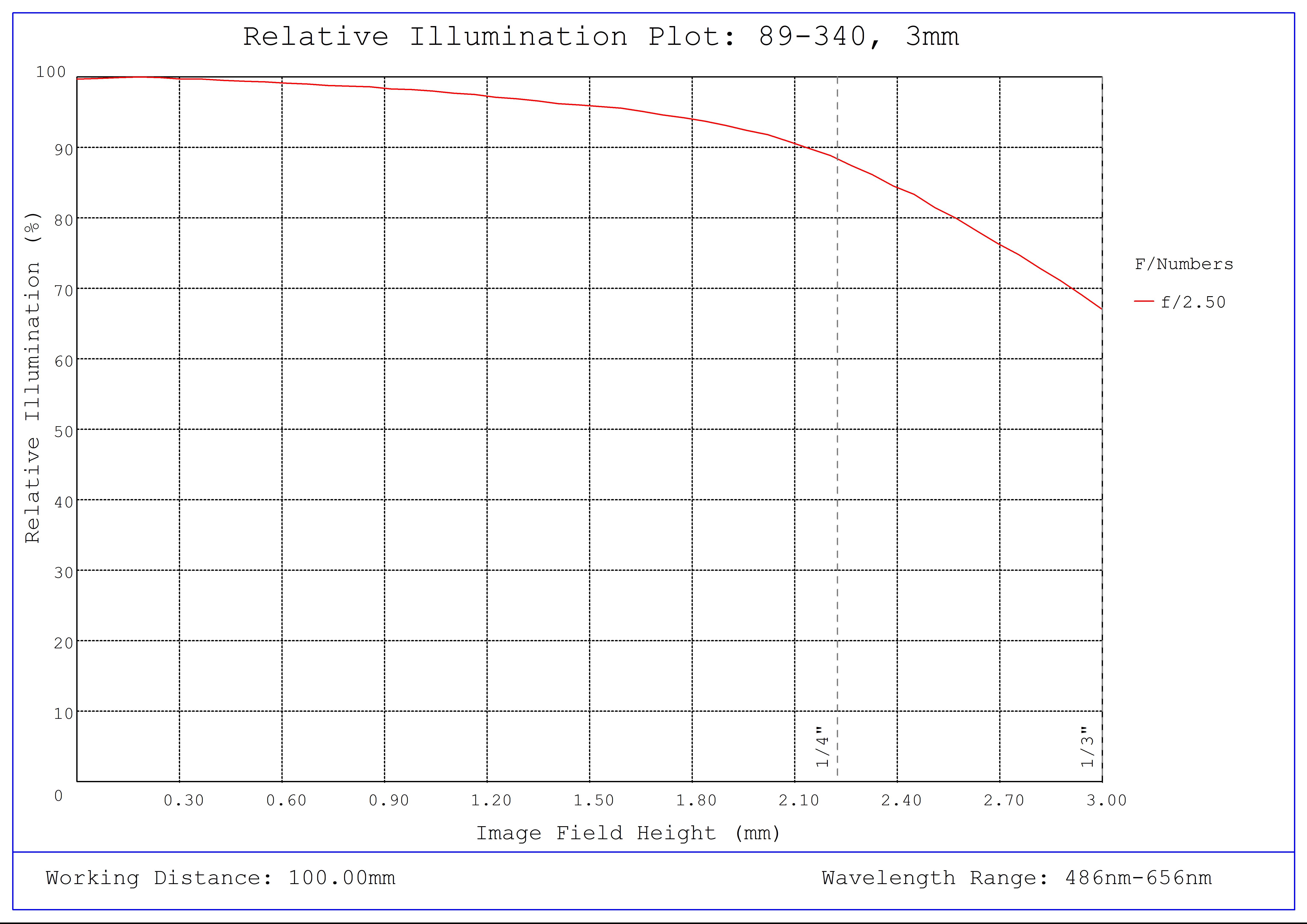 #89-340, 3mm FL f/2.5, Blue Series M12 Lens, Relative Illumination Plot