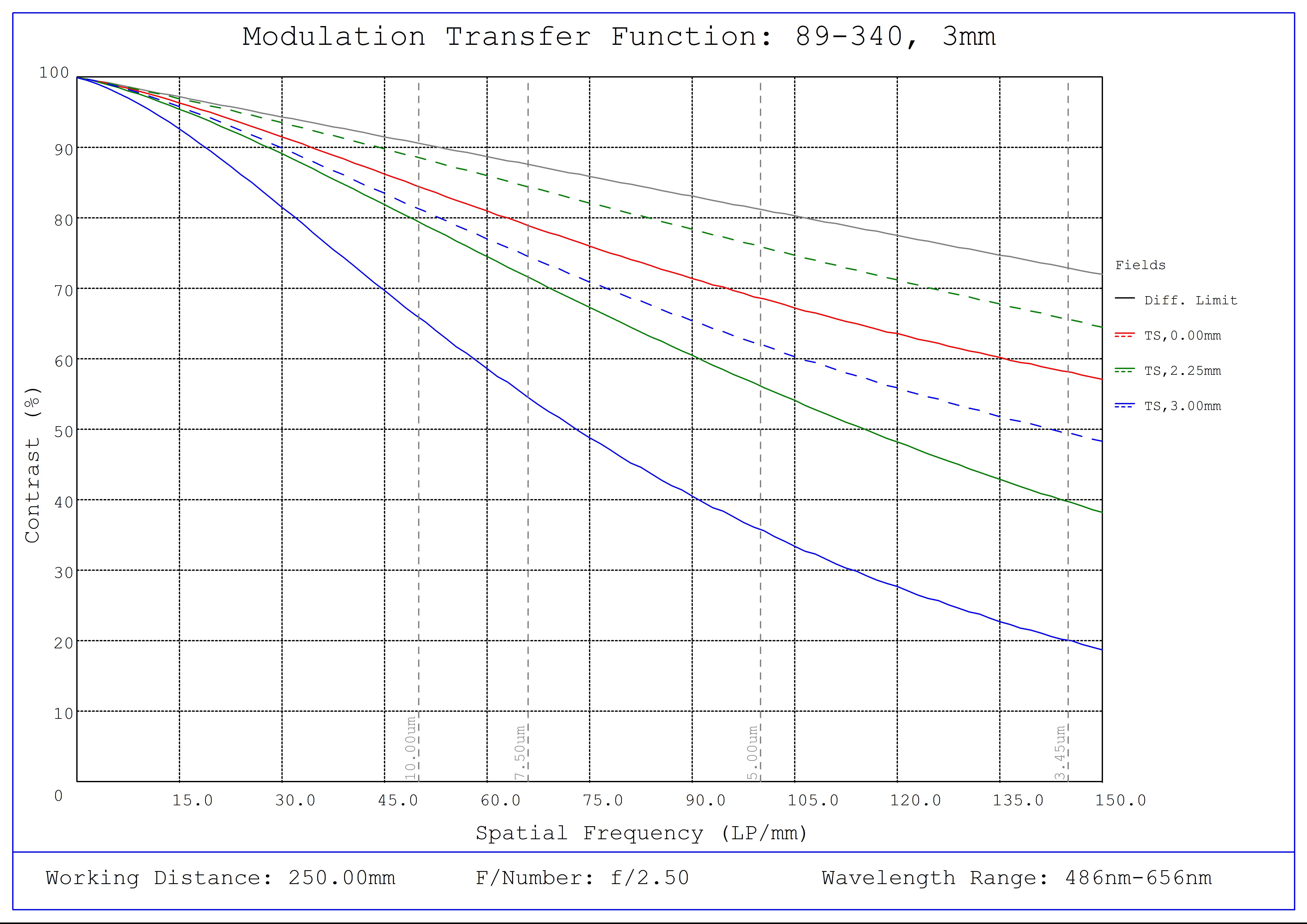 #89-340, 3mm FL f/2.5, Blue Series M12 Lens, Modulated Transfer Function (MTF) Plot, 250mm Working Distance, f2.5