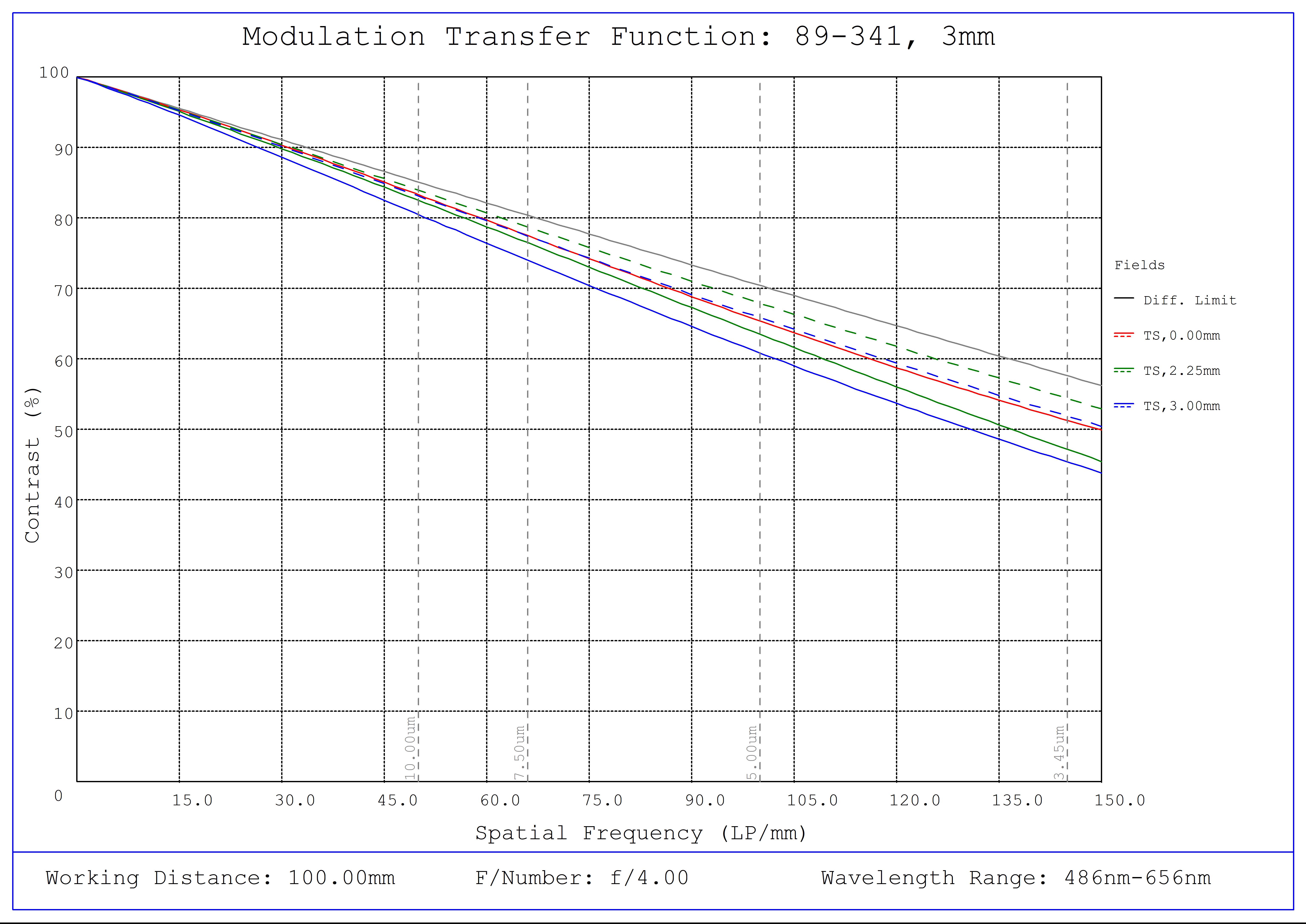 #89-341, 3mm FL f/4.0, Blue Series M12 Lens, Modulated Transfer Function (MTF) Plot, 100mm Working Distance, f4