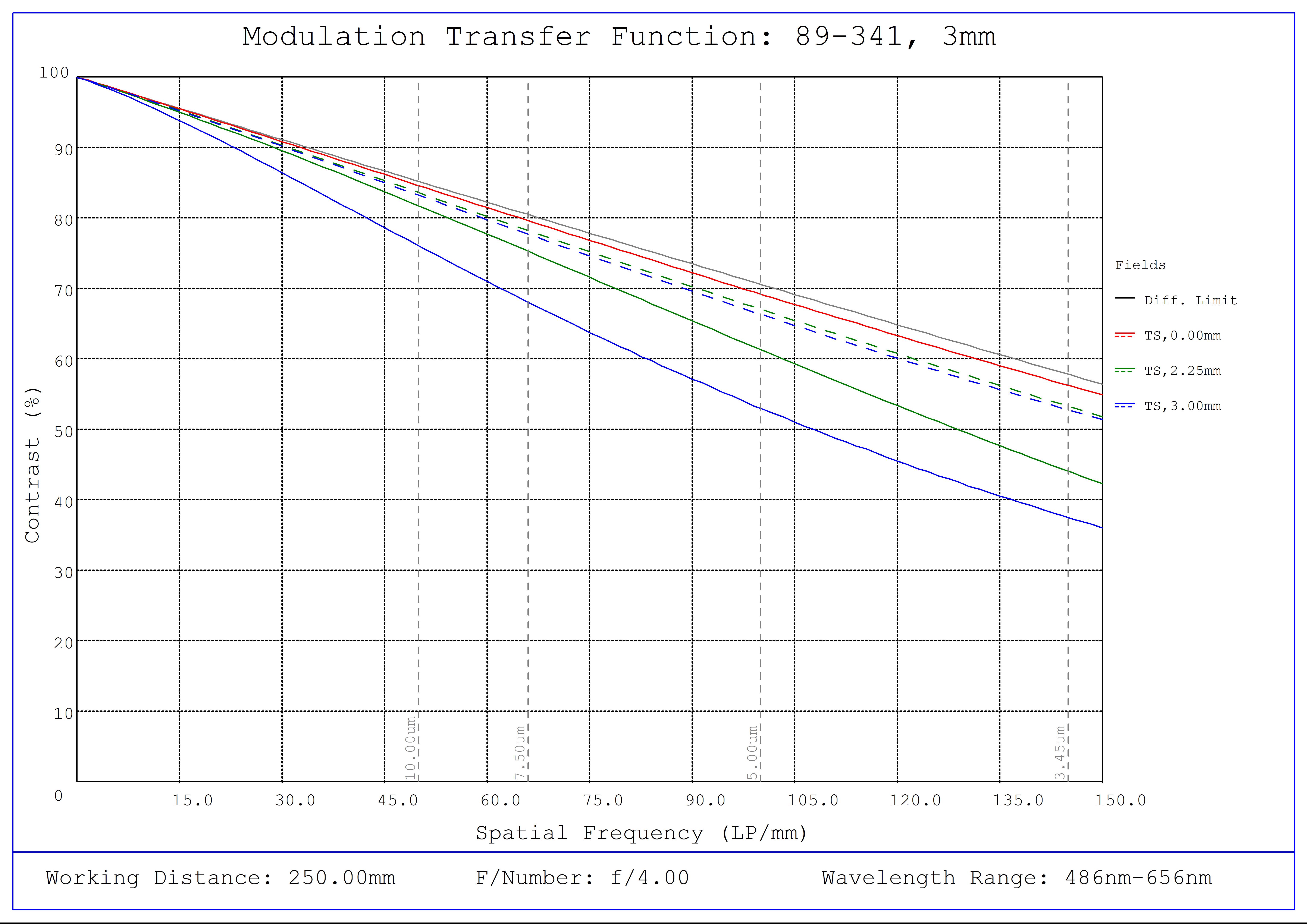 #89-341, 3mm FL f/4.0, Blue Series M12 Lens, Modulated Transfer Function (MTF) Plot, 250mm Working Distance, f4