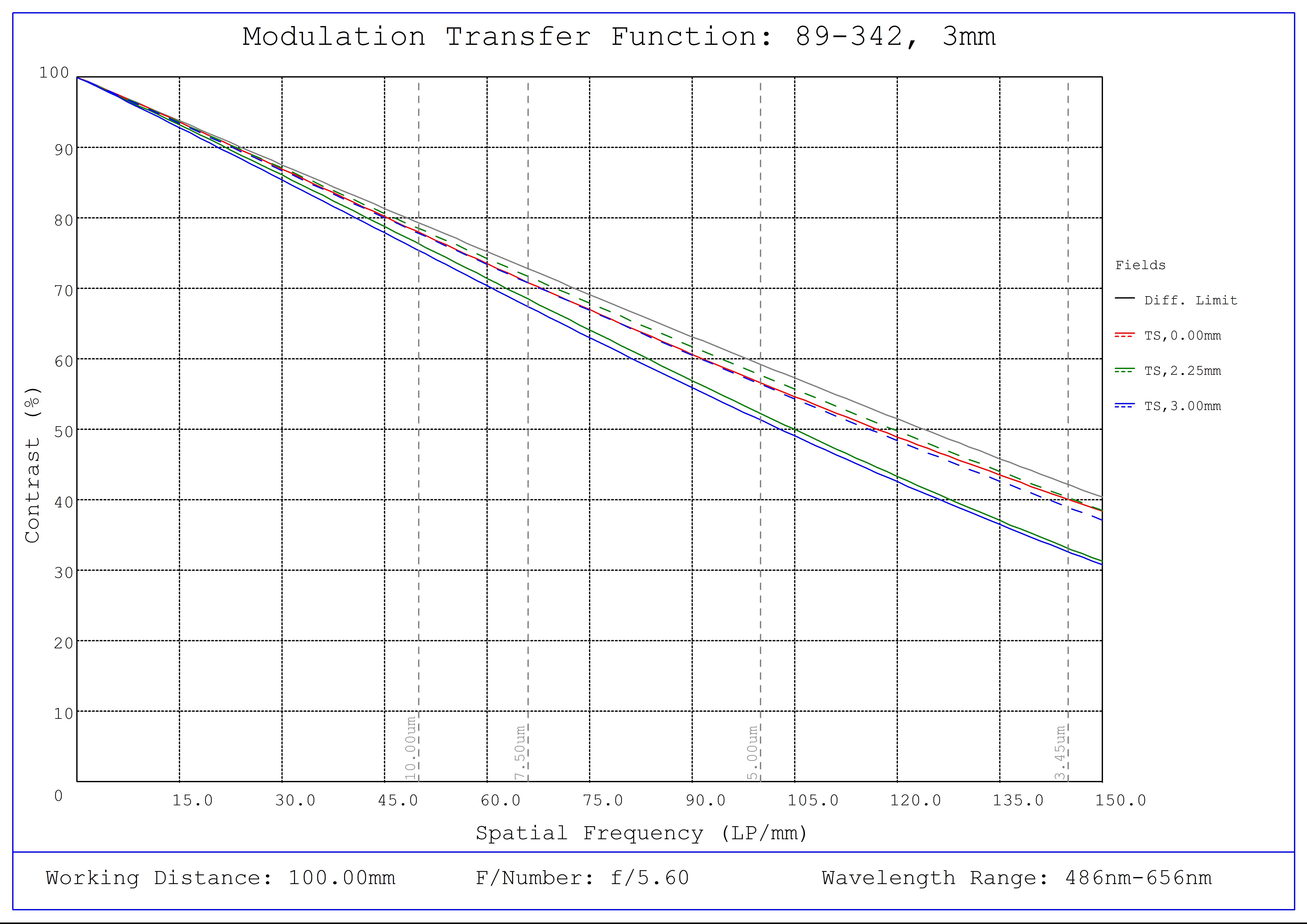 #89-342, 3mm FL f/5.6, Blue Series M12 Lens, Modulated Transfer Function (MTF) Plot, 100mm Working Distance, f5.6