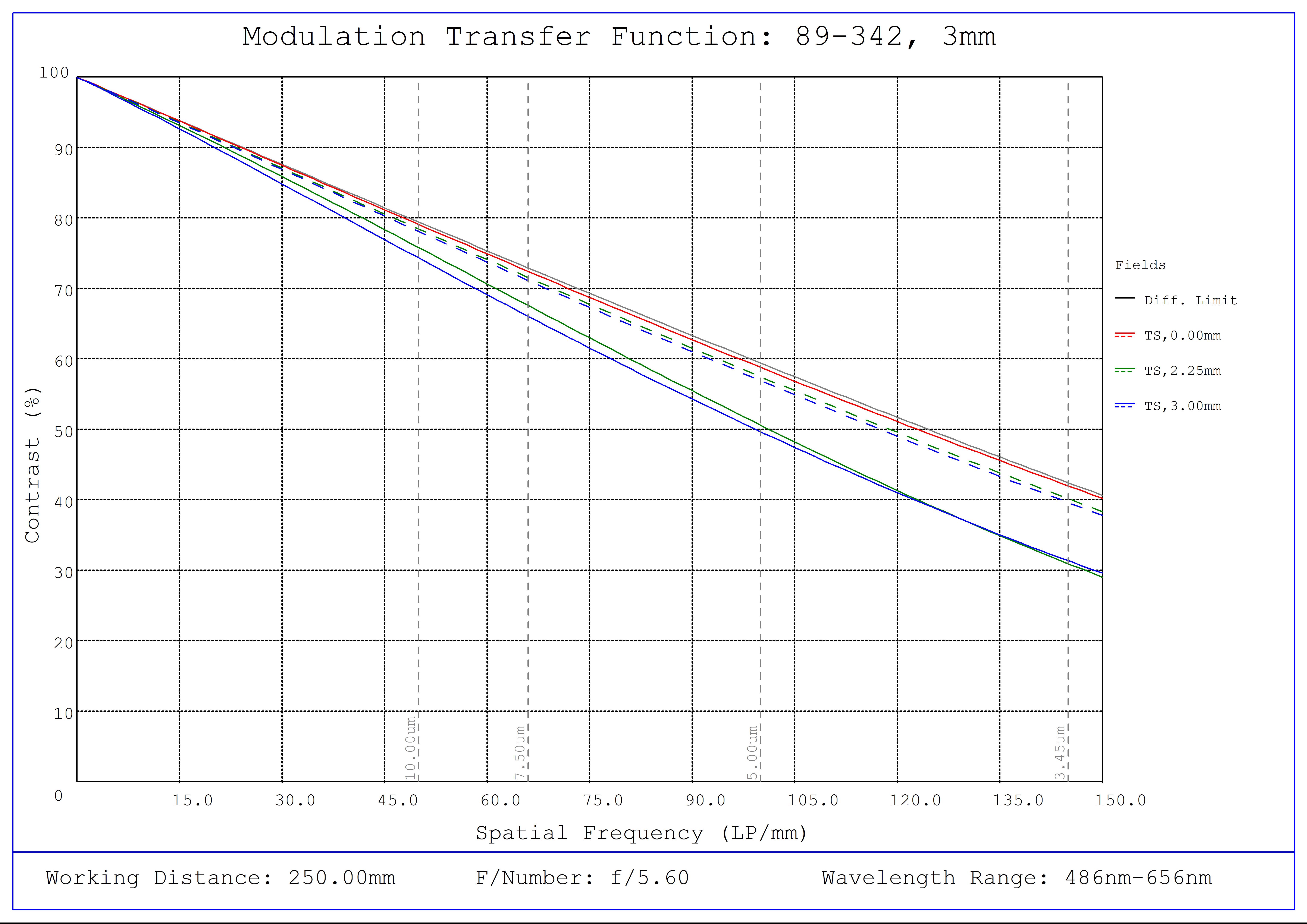 #89-342, 3mm FL f/5.6, Blue Series M12 Lens, Modulated Transfer Function (MTF) Plot, 250mm Working Distance, f5.6