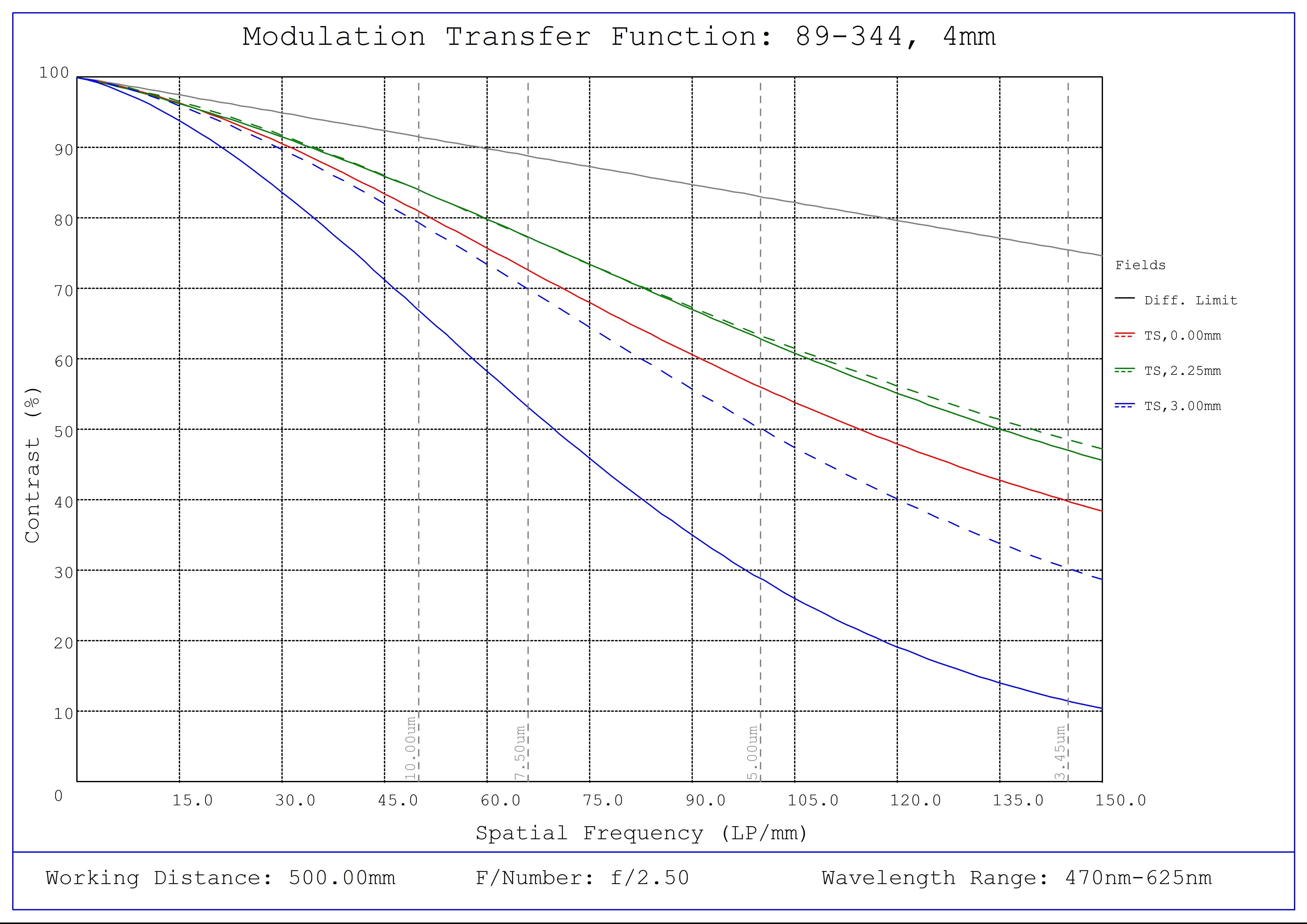 #89-344, 4mm FL f/2.5, Blue Series M12 Lens, Modulated Transfer Function (MTF) Plot, 500mm Working Distance, f2.5