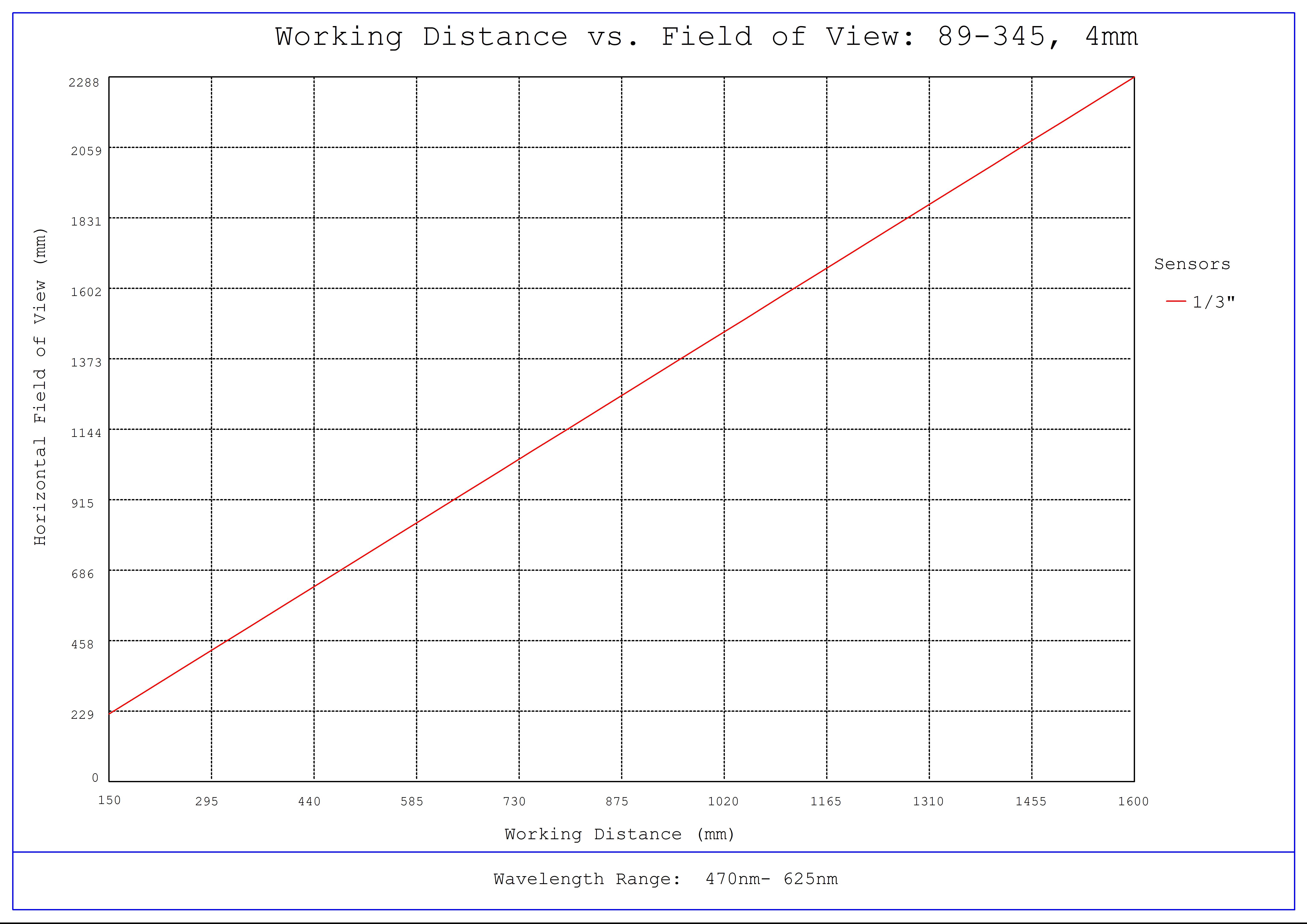 #89-345, 4mm FL f/4.0, Blue Series M12 Lens, Working Distance versus Field of View Plot