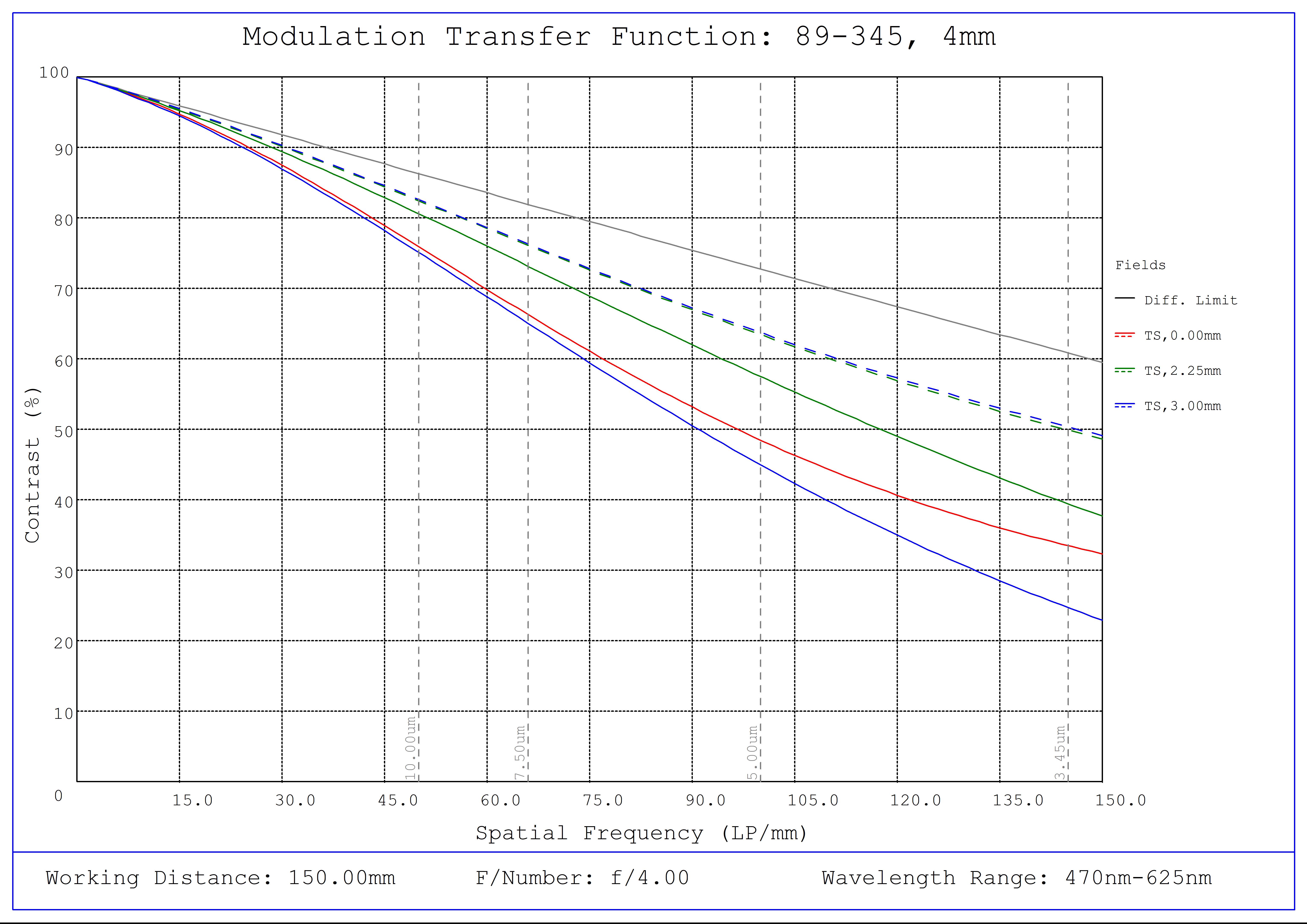#89-345, 4mm FL f/4.0, Blue Series M12 Lens, Modulated Transfer Function (MTF) Plot, 150mm Working Distance, f4