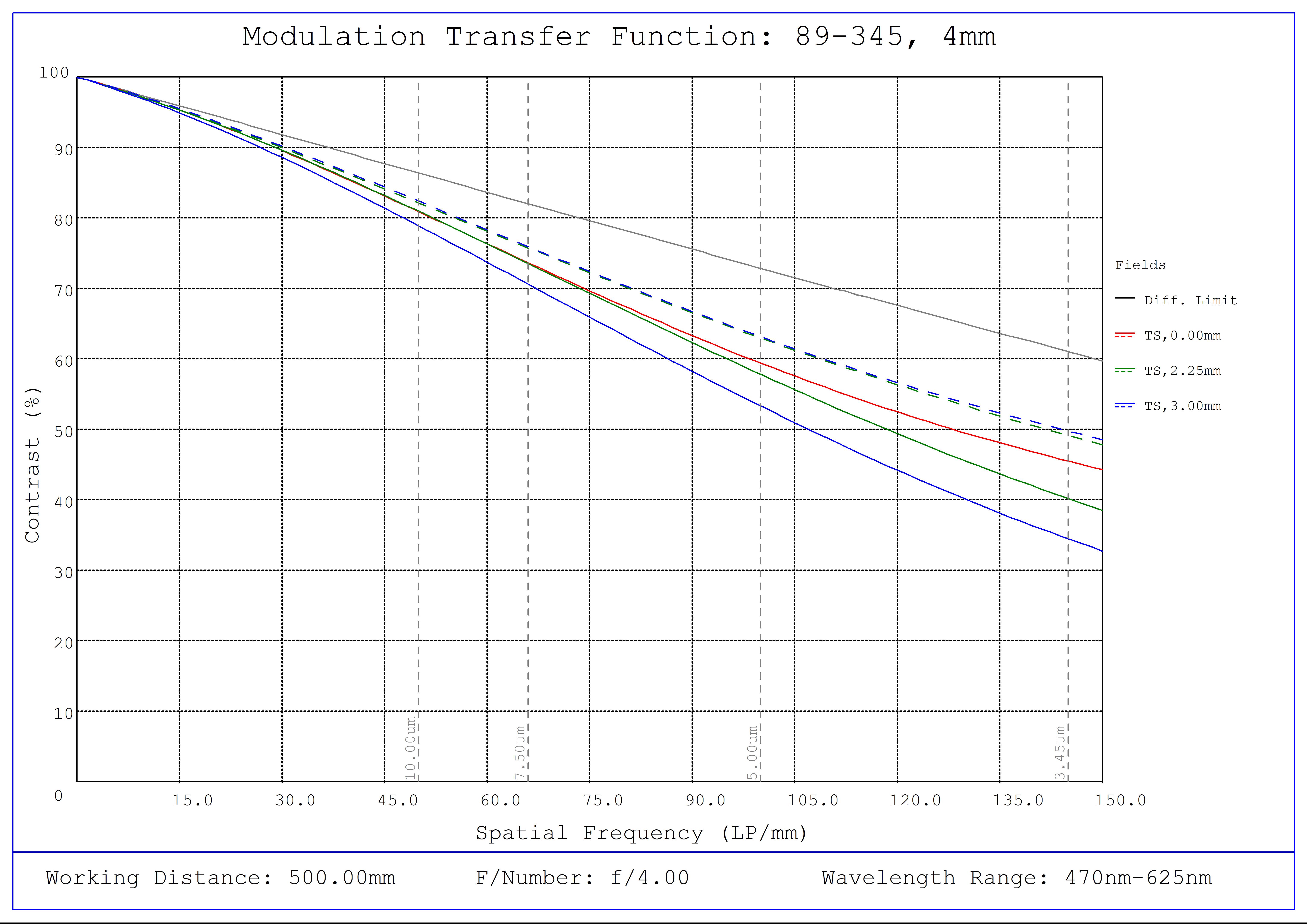 #89-345, 4mm FL f/4.0, Blue Series M12 Lens, Modulated Transfer Function (MTF) Plot, 500mm Working Distance, f4