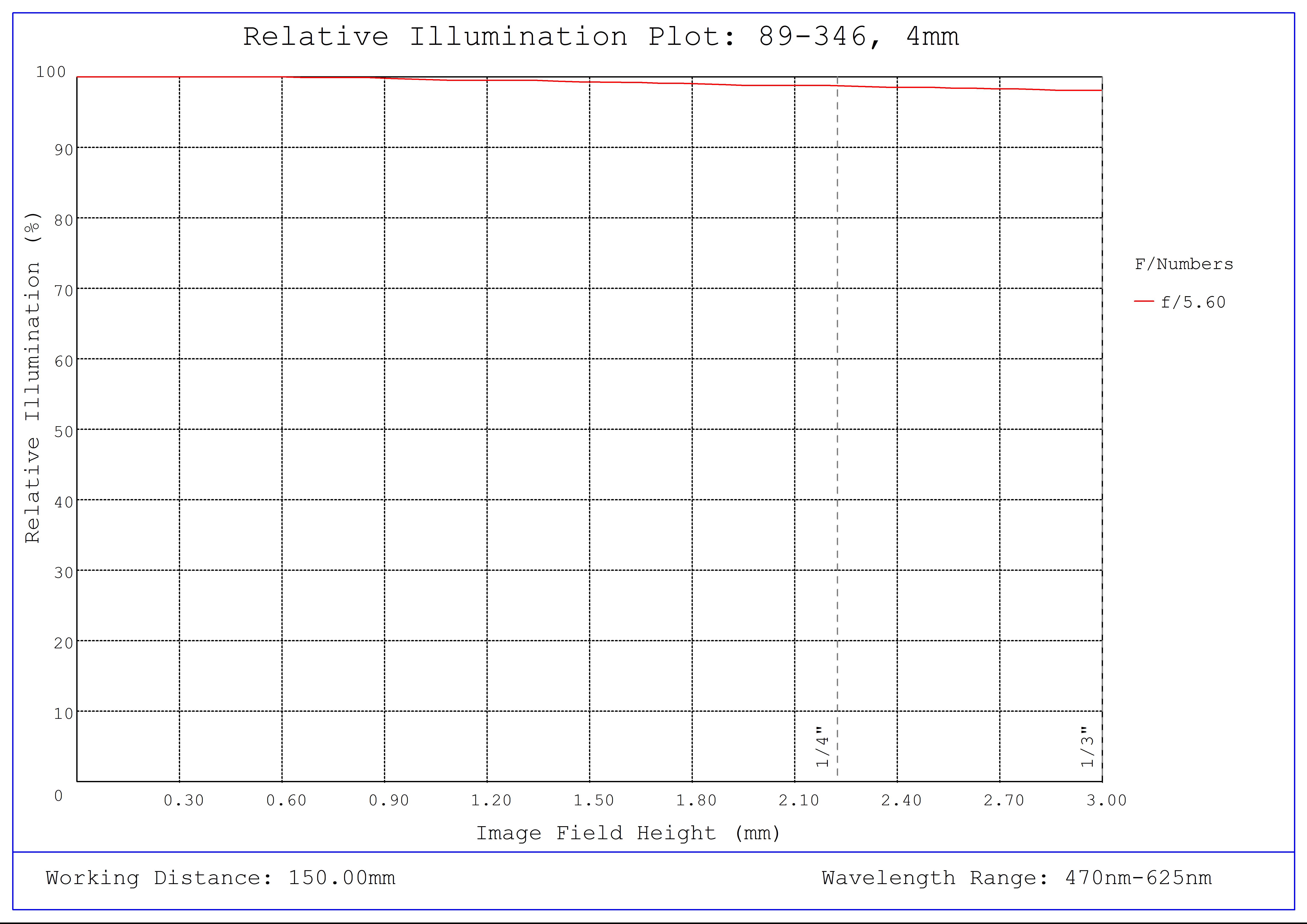 #89-346, 4mm FL f/5.6, Blue Series M12 Lens, Relative Illumination Plot