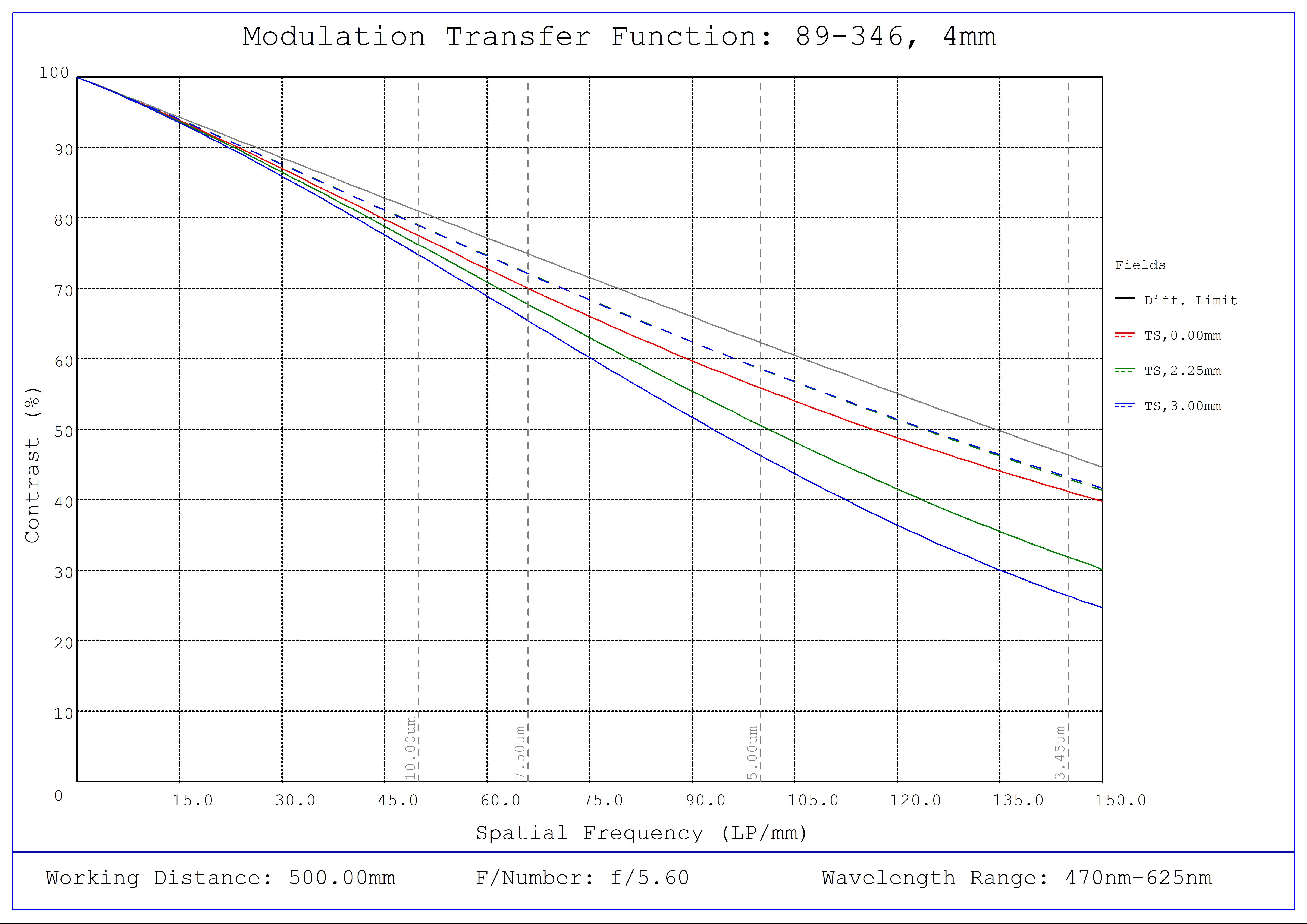 #89-346, 4mm FL f/5.6, Blue Series M12 Lens, Modulated Transfer Function (MTF) Plot, 500mm Working Distance, f5.6