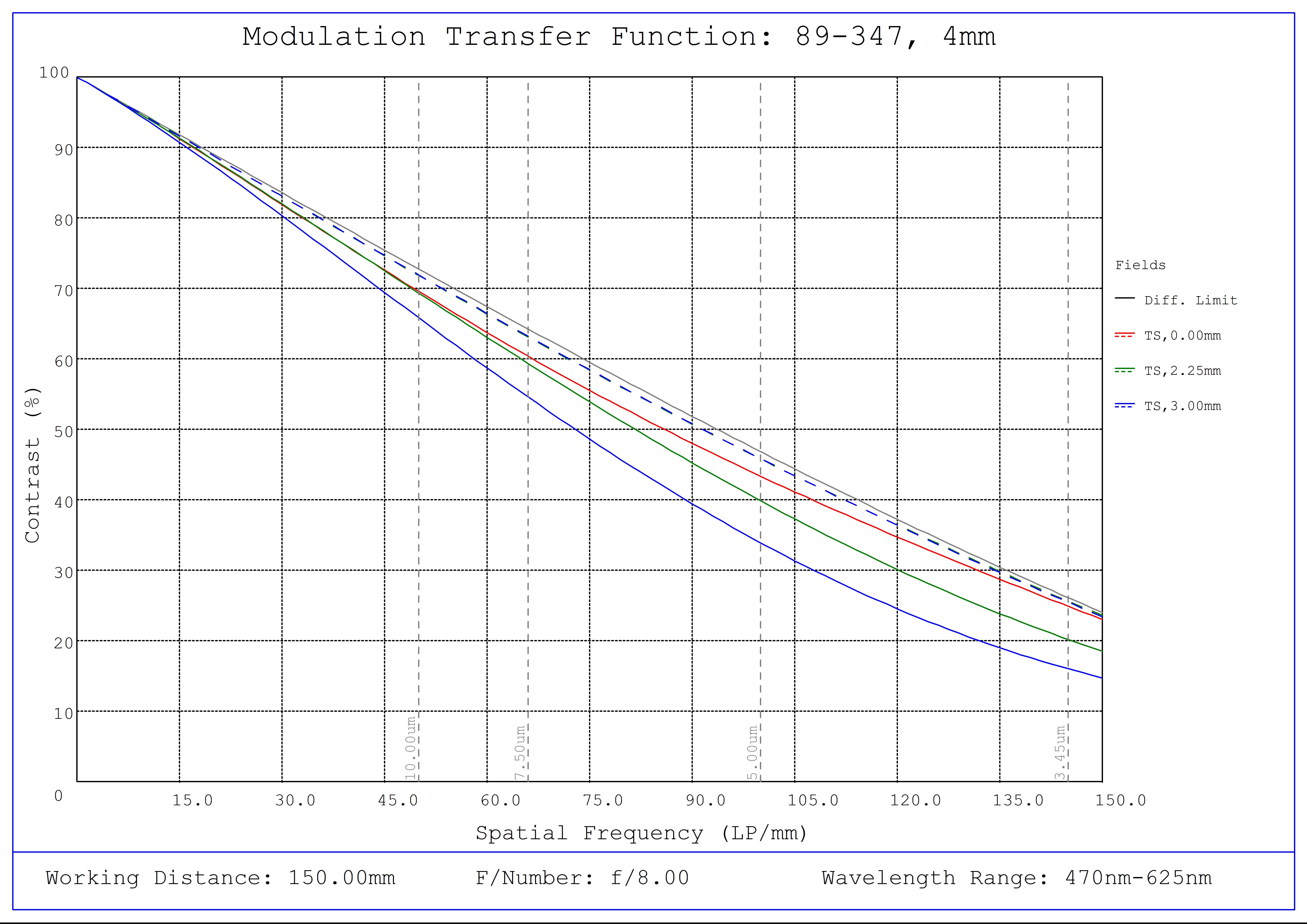 #89-347, 4mm FL f/8.0, Blue Series M12 Lens, Modulated Transfer Function (MTF) Plot, 150mm Working Distance, f8
