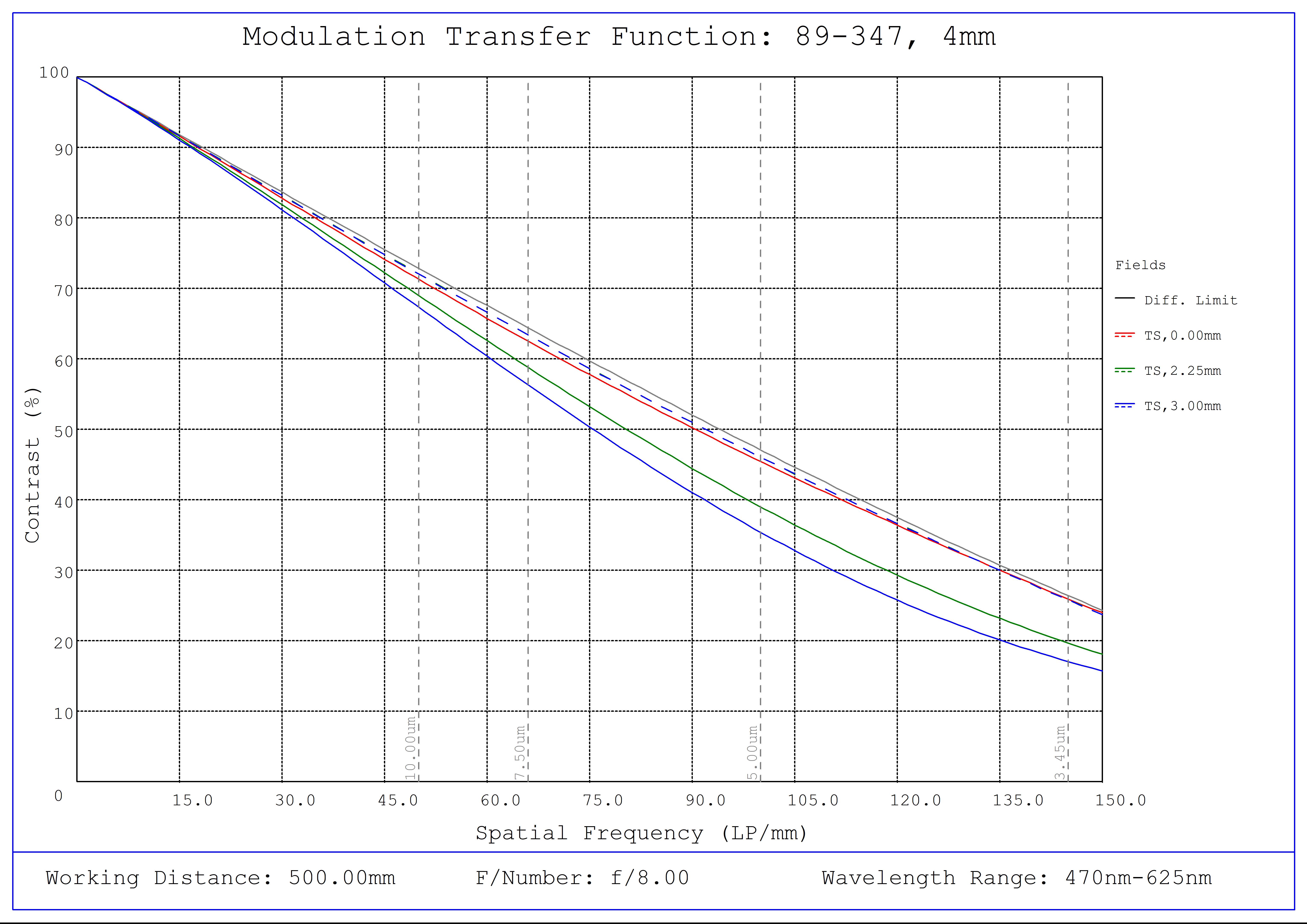 #89-347, 4mm FL f/8.0, Blue Series M12 Lens, Modulated Transfer Function (MTF) Plot, 500mm Working Distance, f8