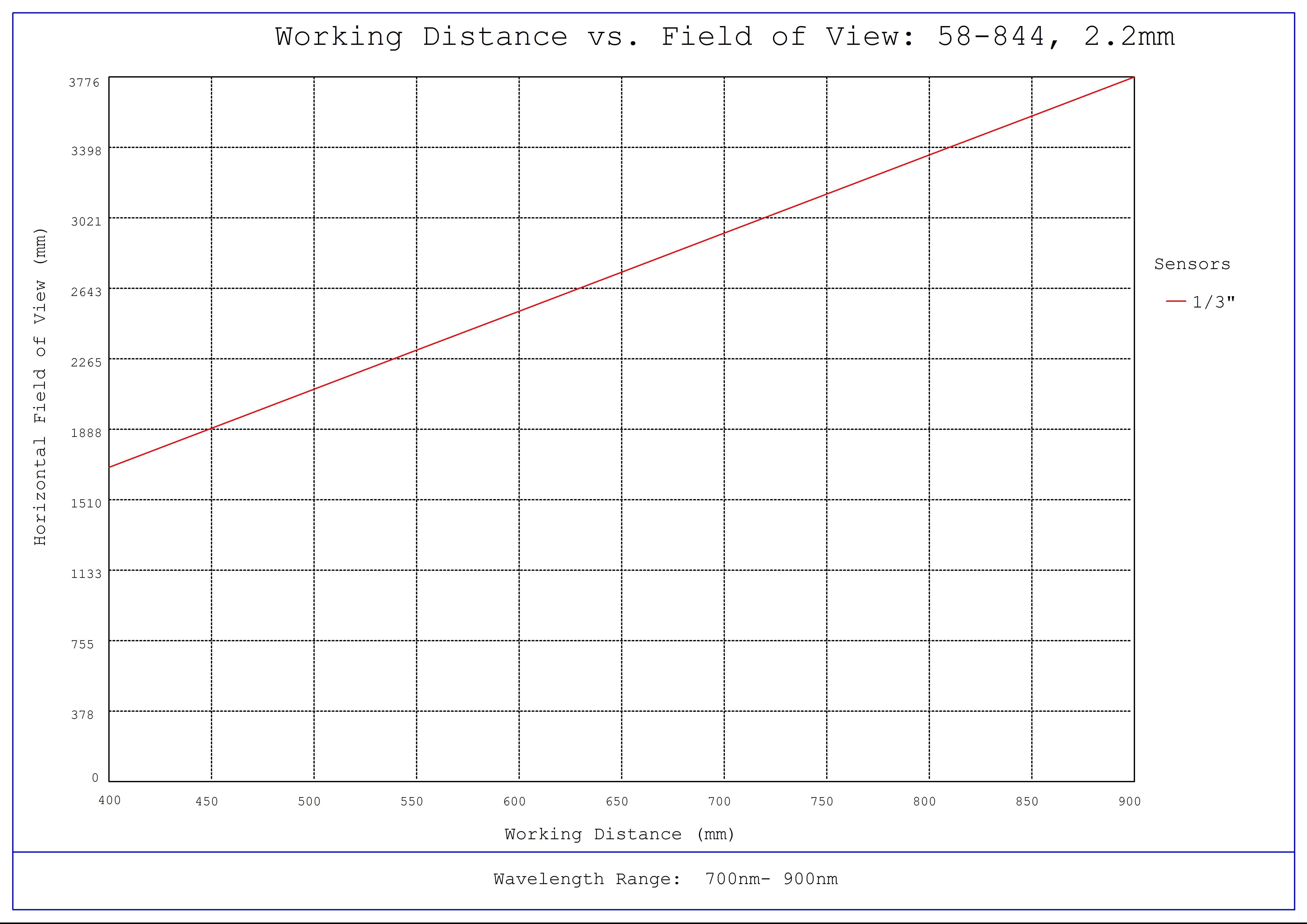 #58-844, f/2.0, NIR, 2.2mm HEO Series M12 Lens, Working Distance versus Field of View Plot