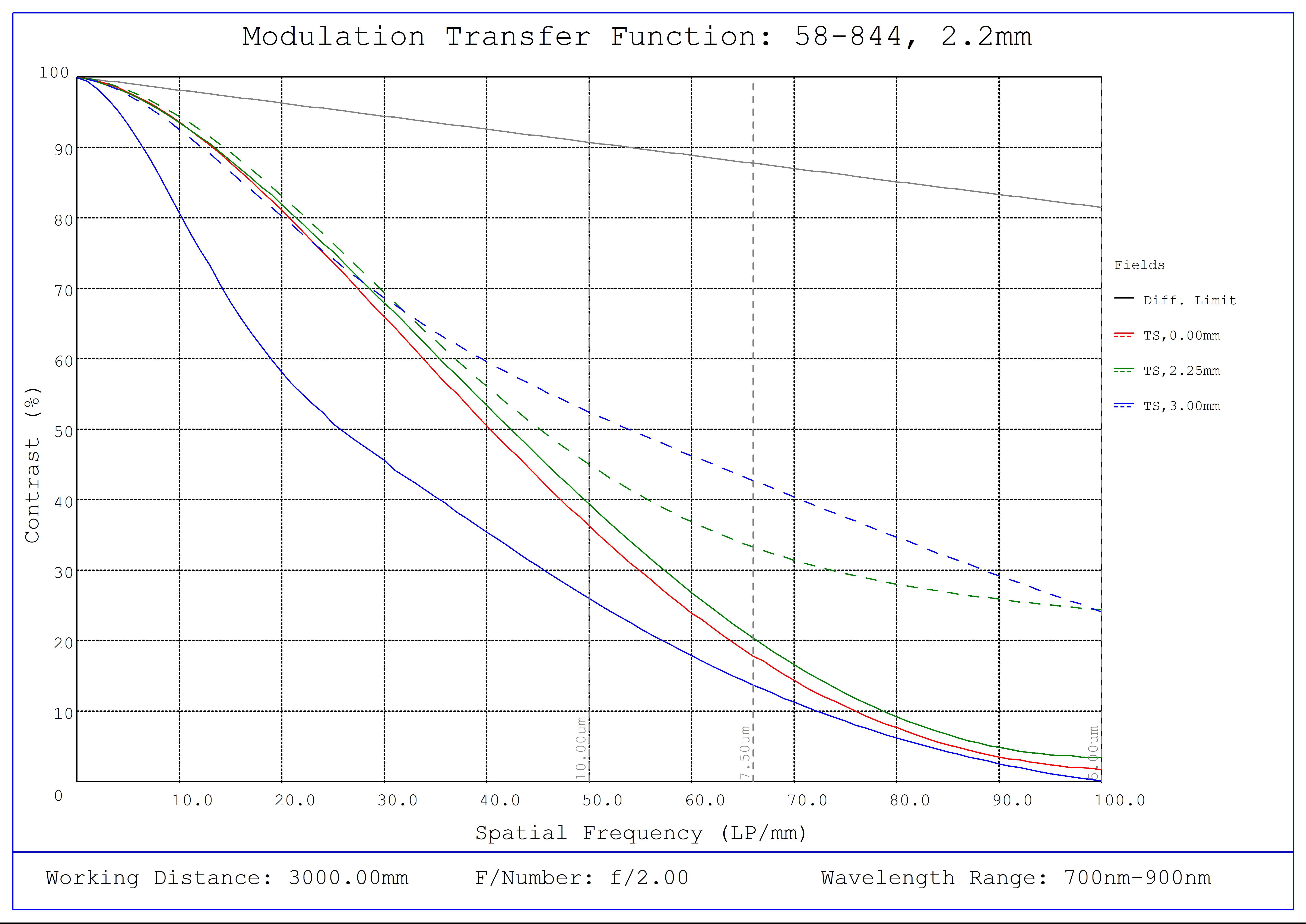 #58-844, f/2.0, NIR, 2.2mm HEO Series M12 Lens, Modulated Transfer Function (MTF) Plot, 3000mm Working Distance, f2