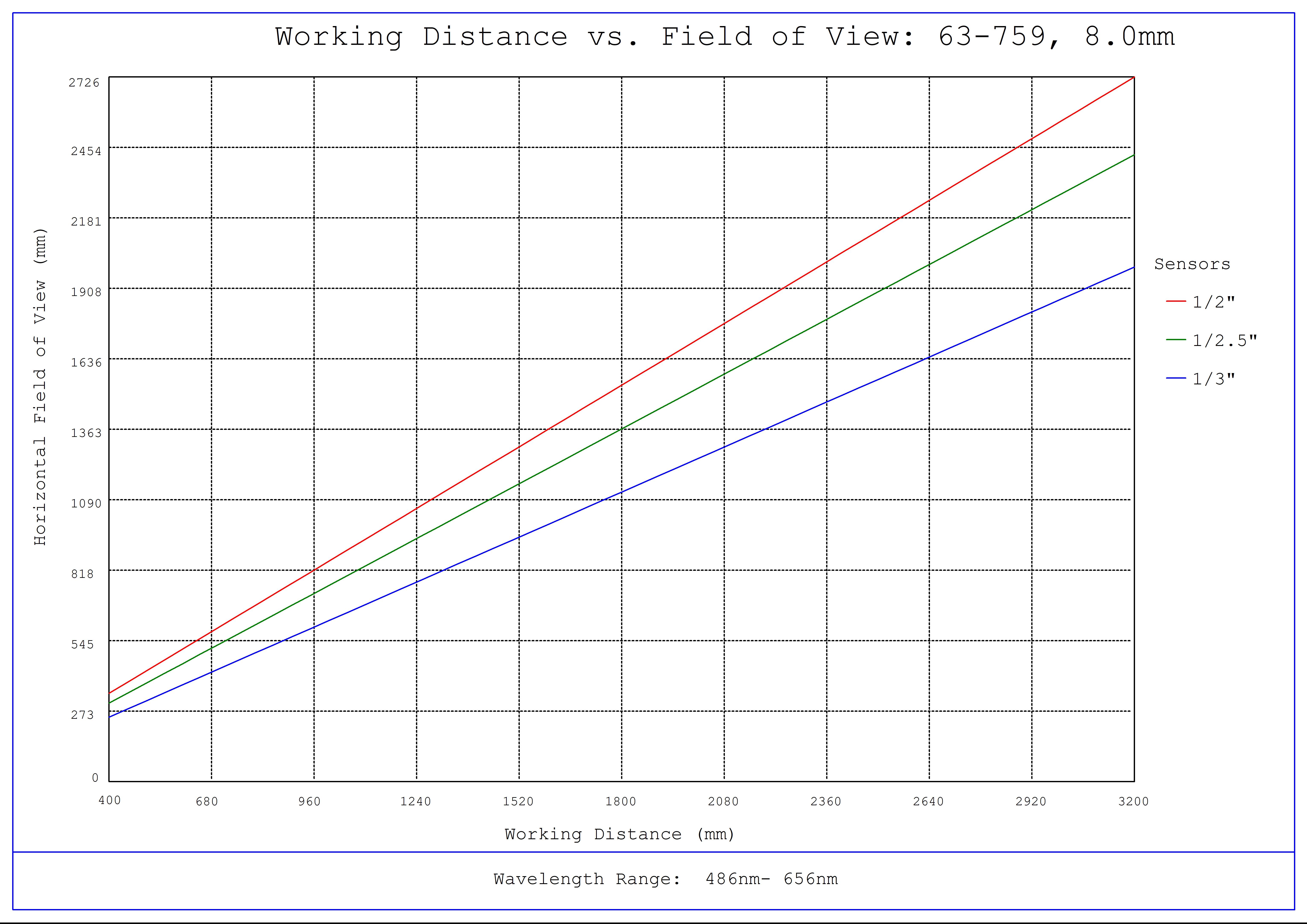 #63-759, f/2.5, Visible, 8.0mm HEO Series M12 Lens, Working Distance versus Field of View Plot