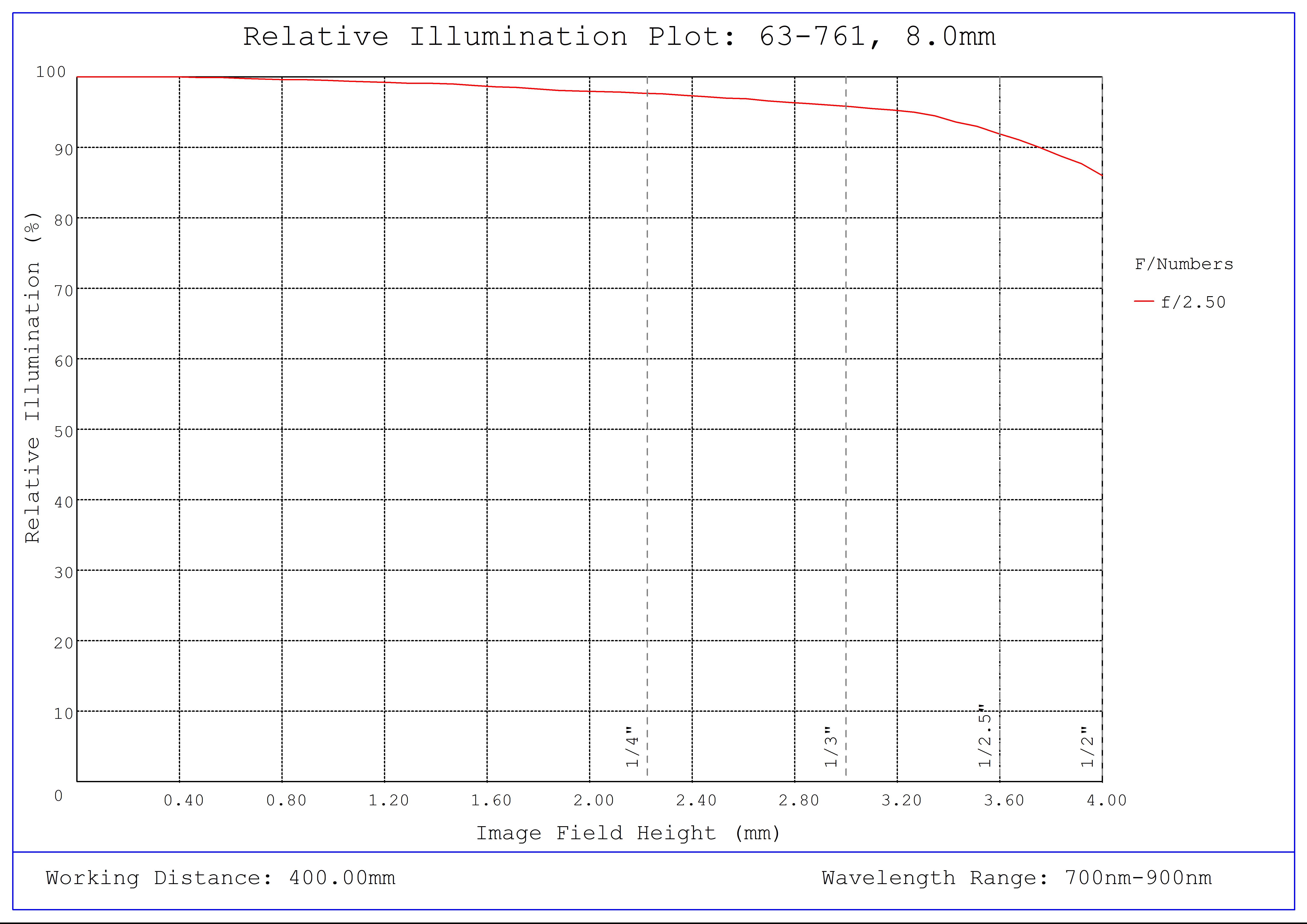 #63-761, f/2.5, NIR, 8.0mm HEO Series M12 Lens, Relative Illumination Plot