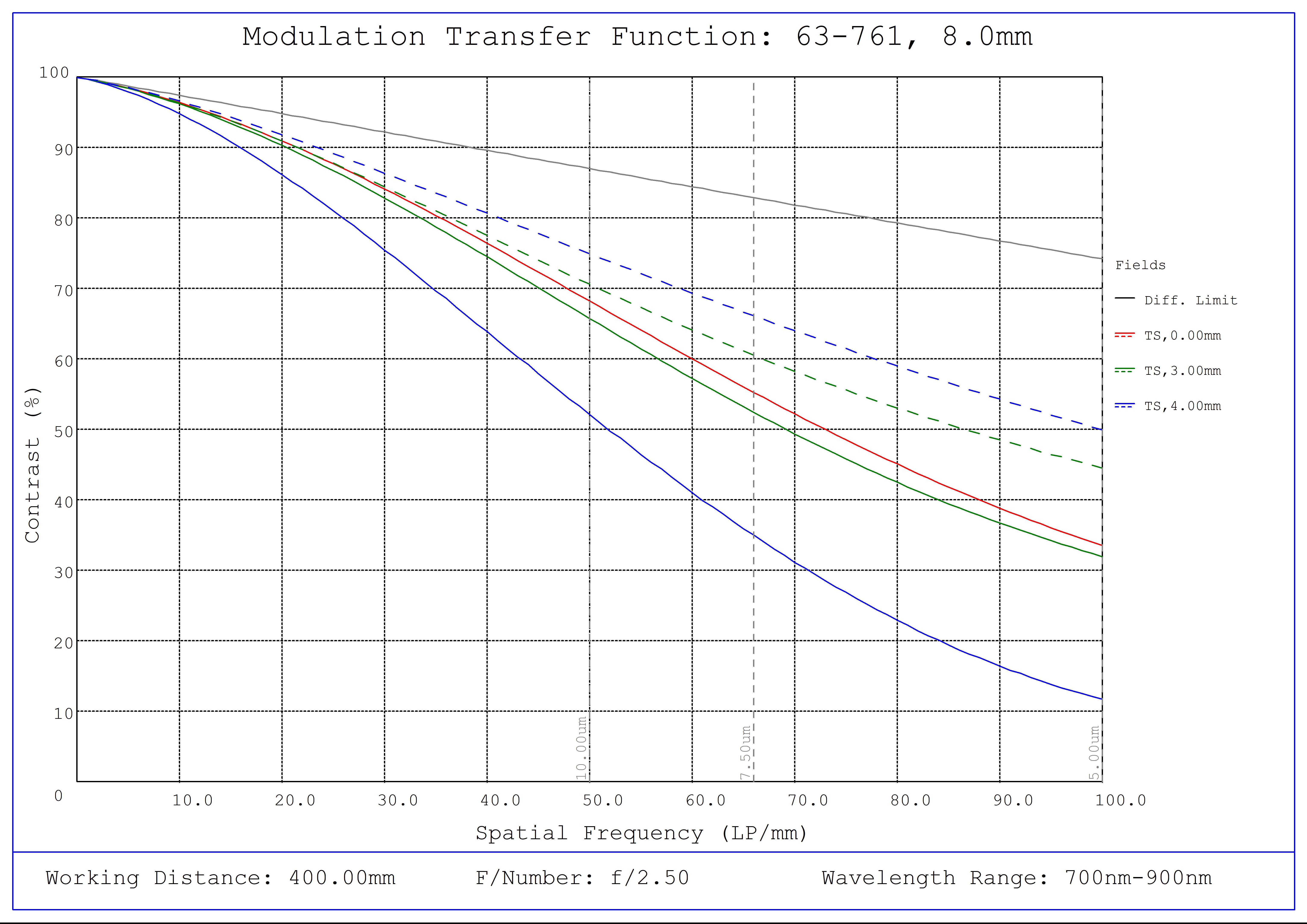 #63-761, f/2.5, NIR, 8.0mm HEO Series M12 Lens, Modulated Transfer Function (MTF) Plot, 400mm Working Distance, f2.5