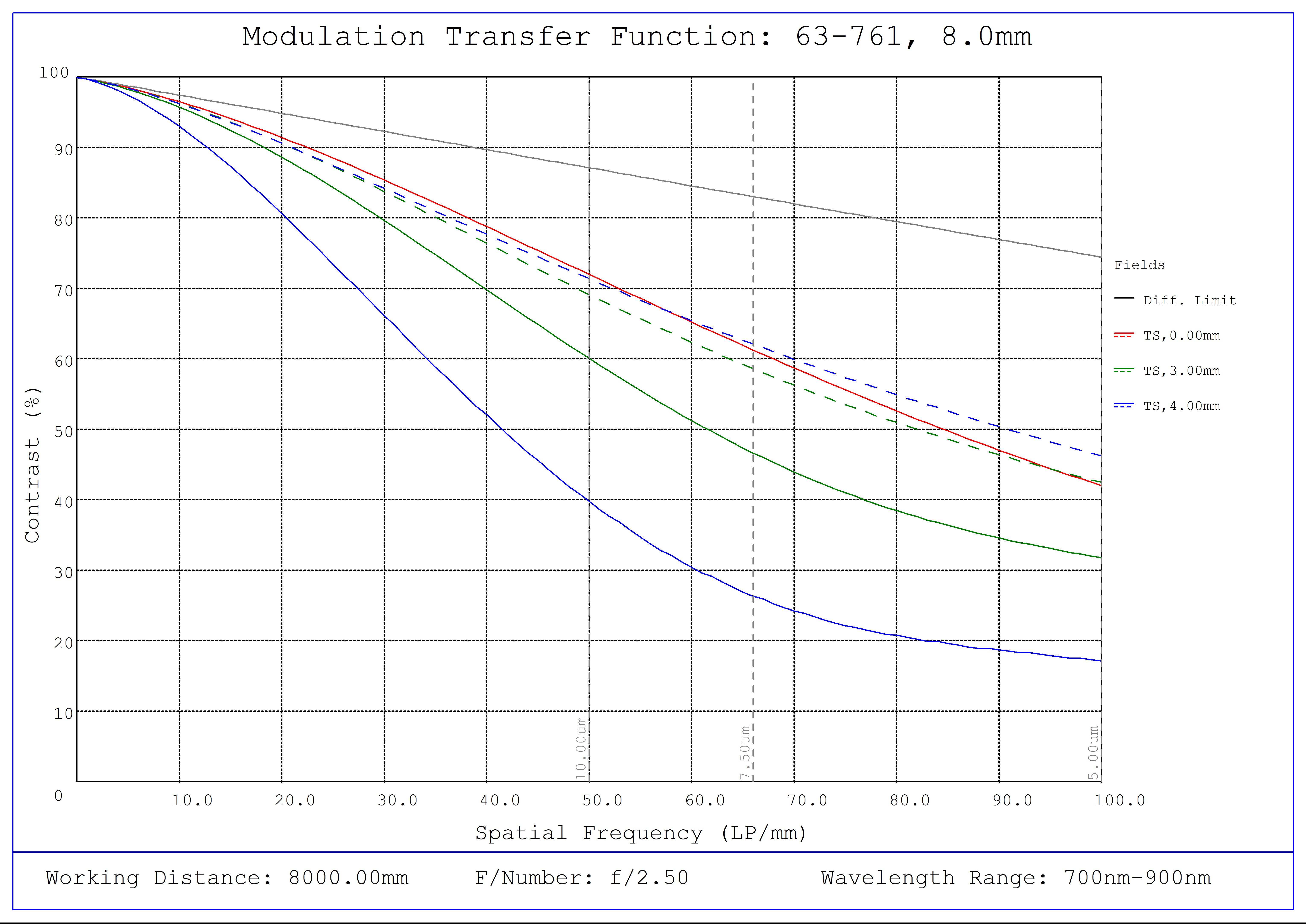 #63-761, f/2.5, NIR, 8.0mm HEO Series M12 Lens, Modulated Transfer Function (MTF) Plot, 8000mm Working Distance, f2.5