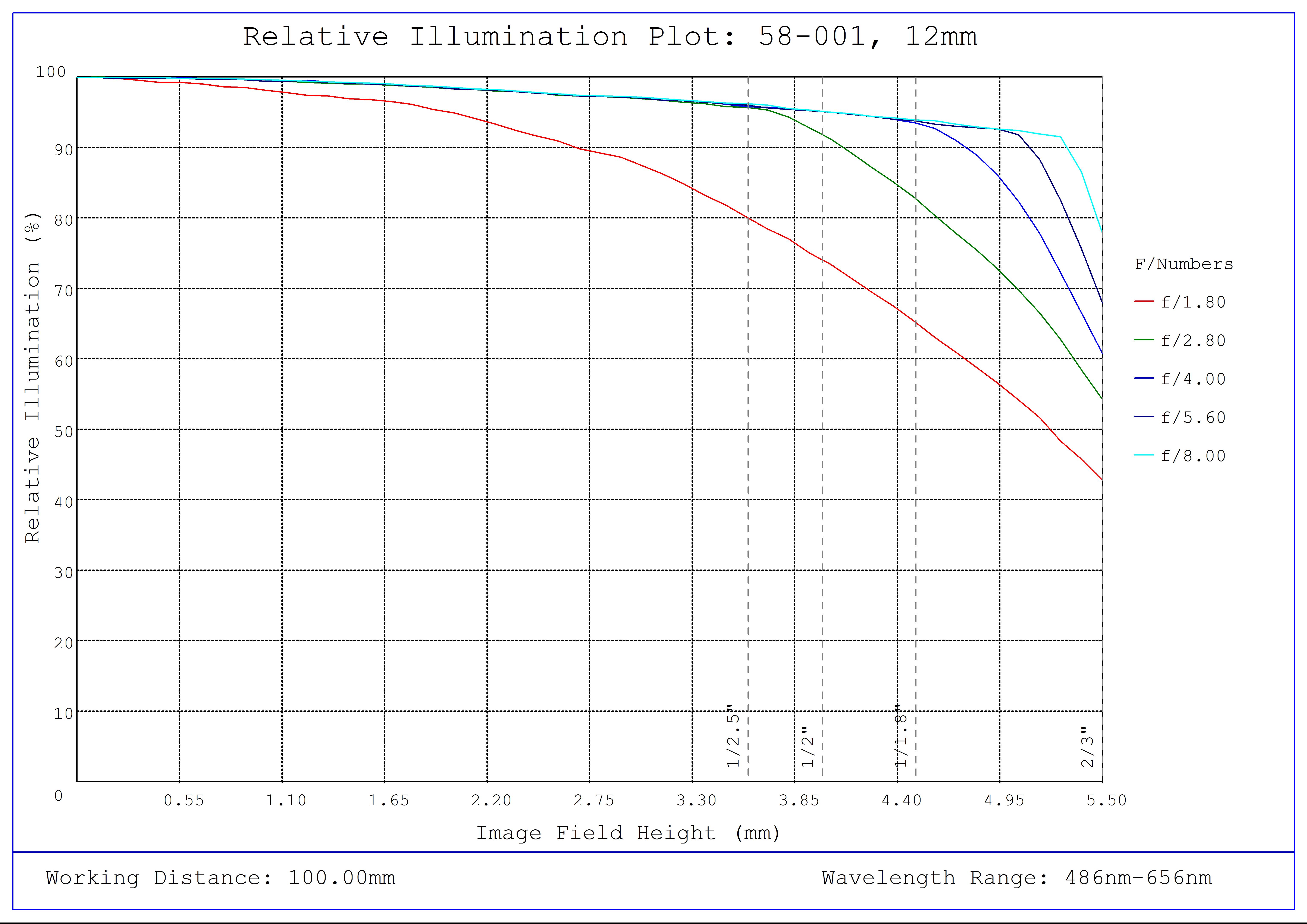 #58-001, 12mm C Series Fixed Focal Length Lens, Relative Illumination Plot