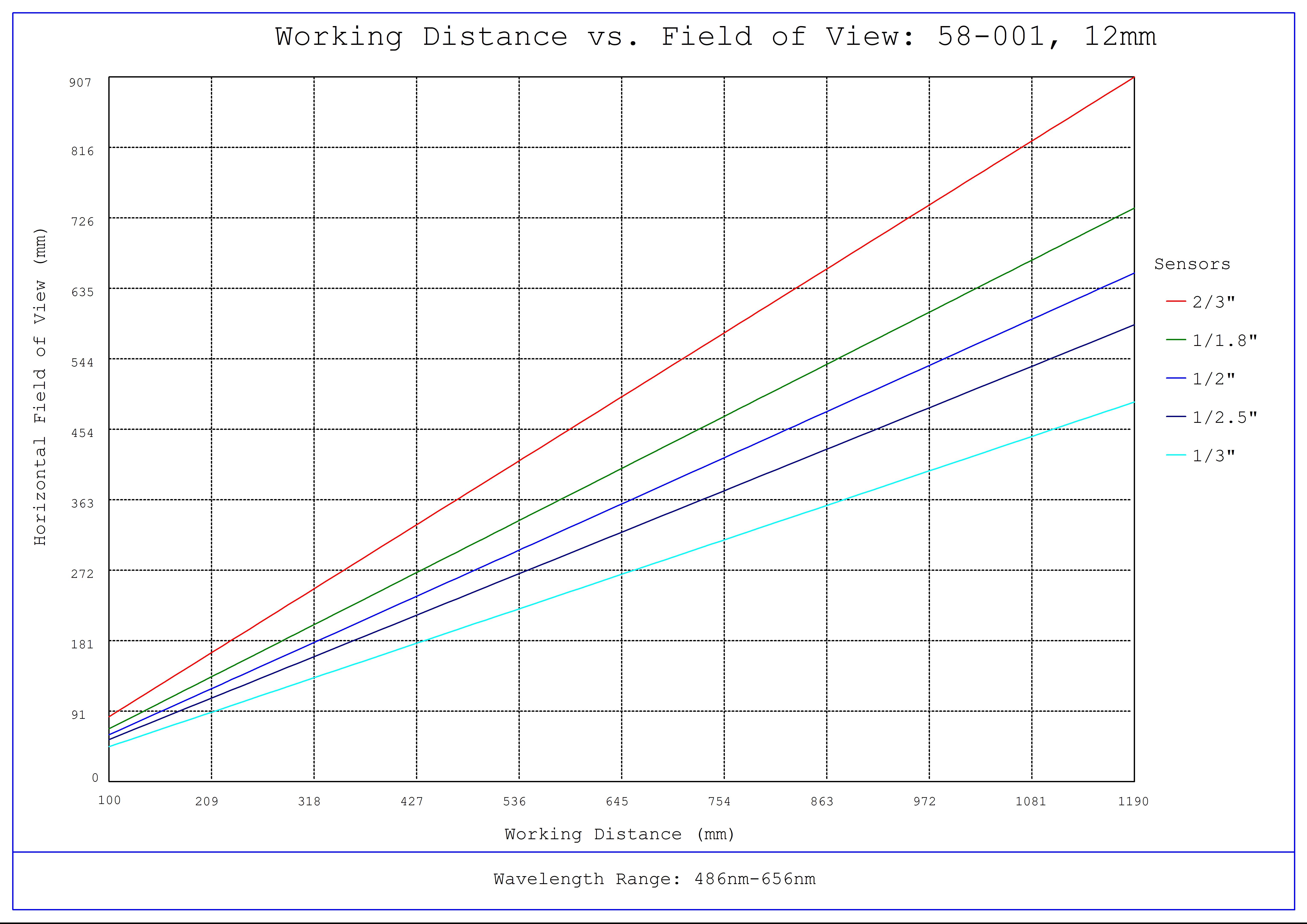 #58-001, 12mm C Series Fixed Focal Length Lens, Working Distance versus Field of View Plot