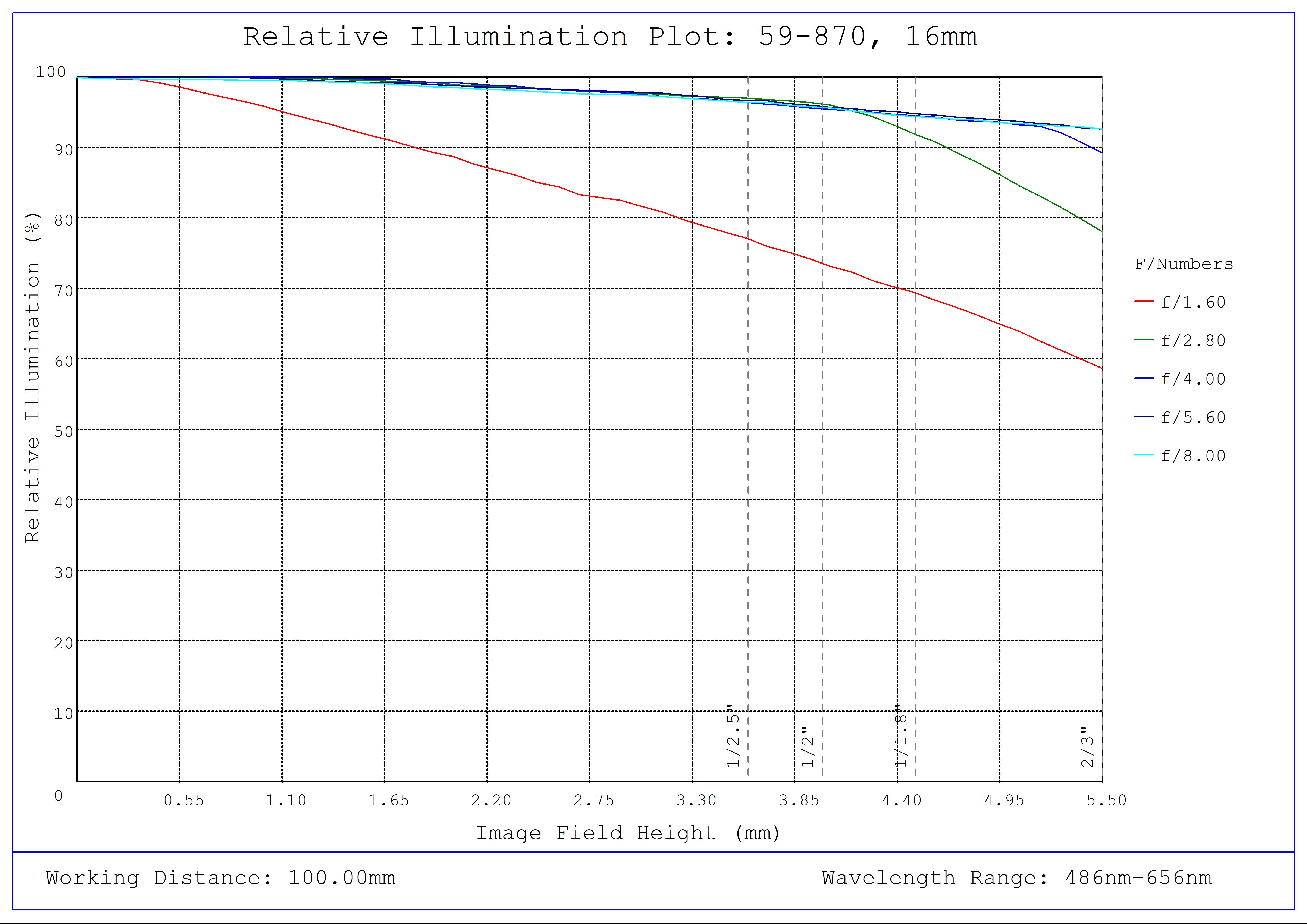#59-870, 16mm C Series Fixed Focal Length Lens, Relative Illumination Plot