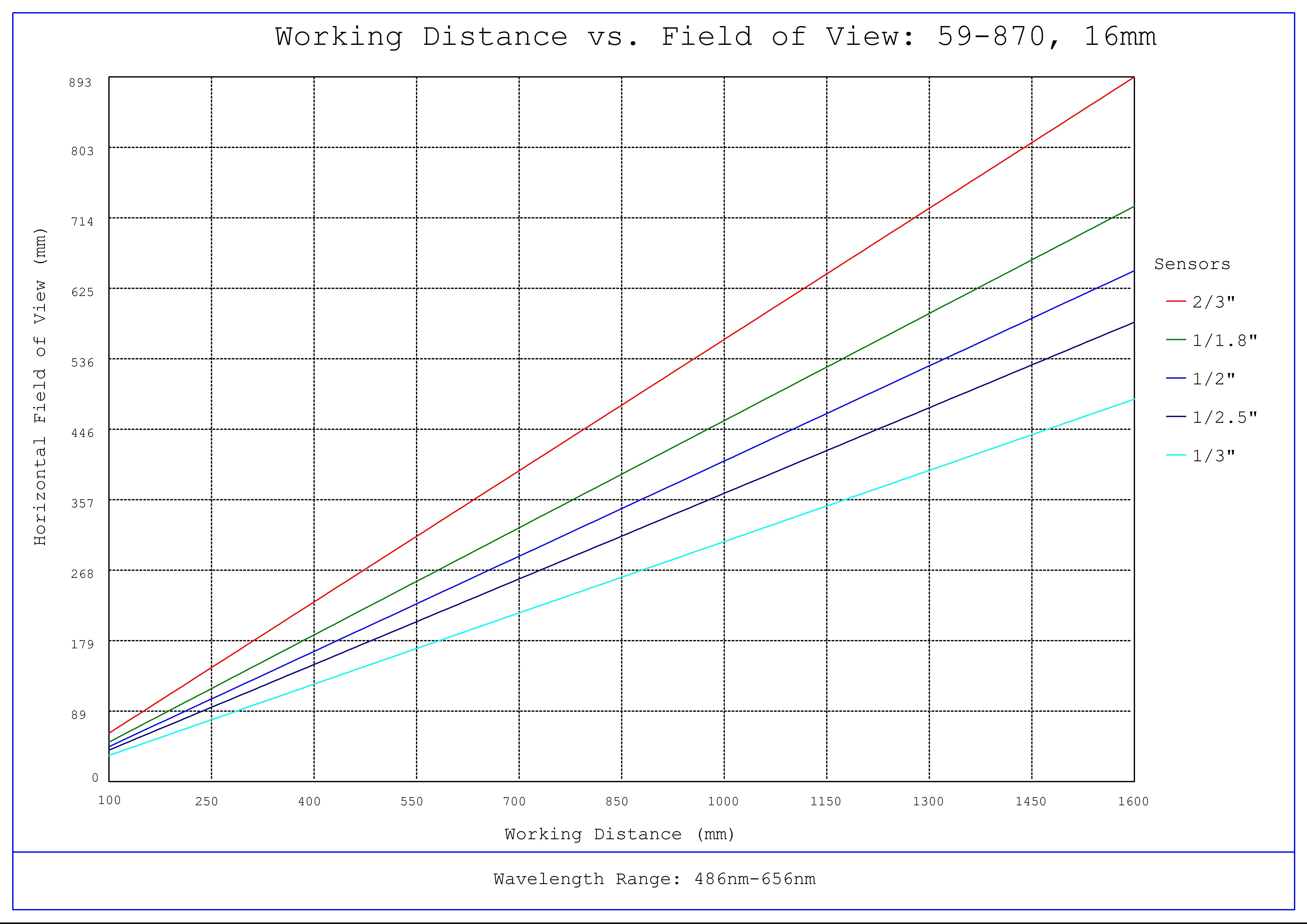 #59-870, 16mm C Series Fixed Focal Length Lens, Working Distance versus Field of View Plot