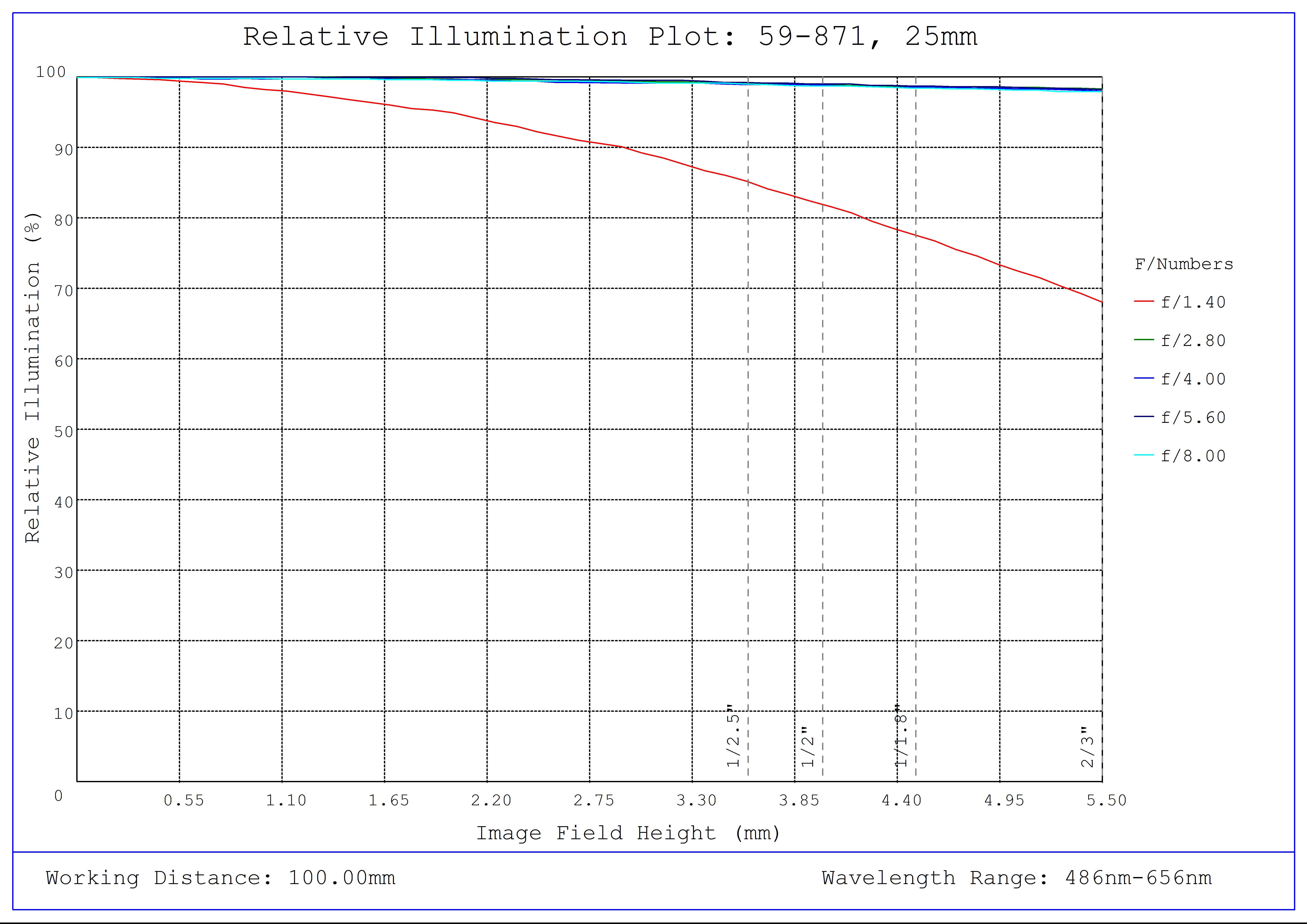 #59-871, 25mm C Series Fixed Focal Length Lens, Relative Illumination Plot