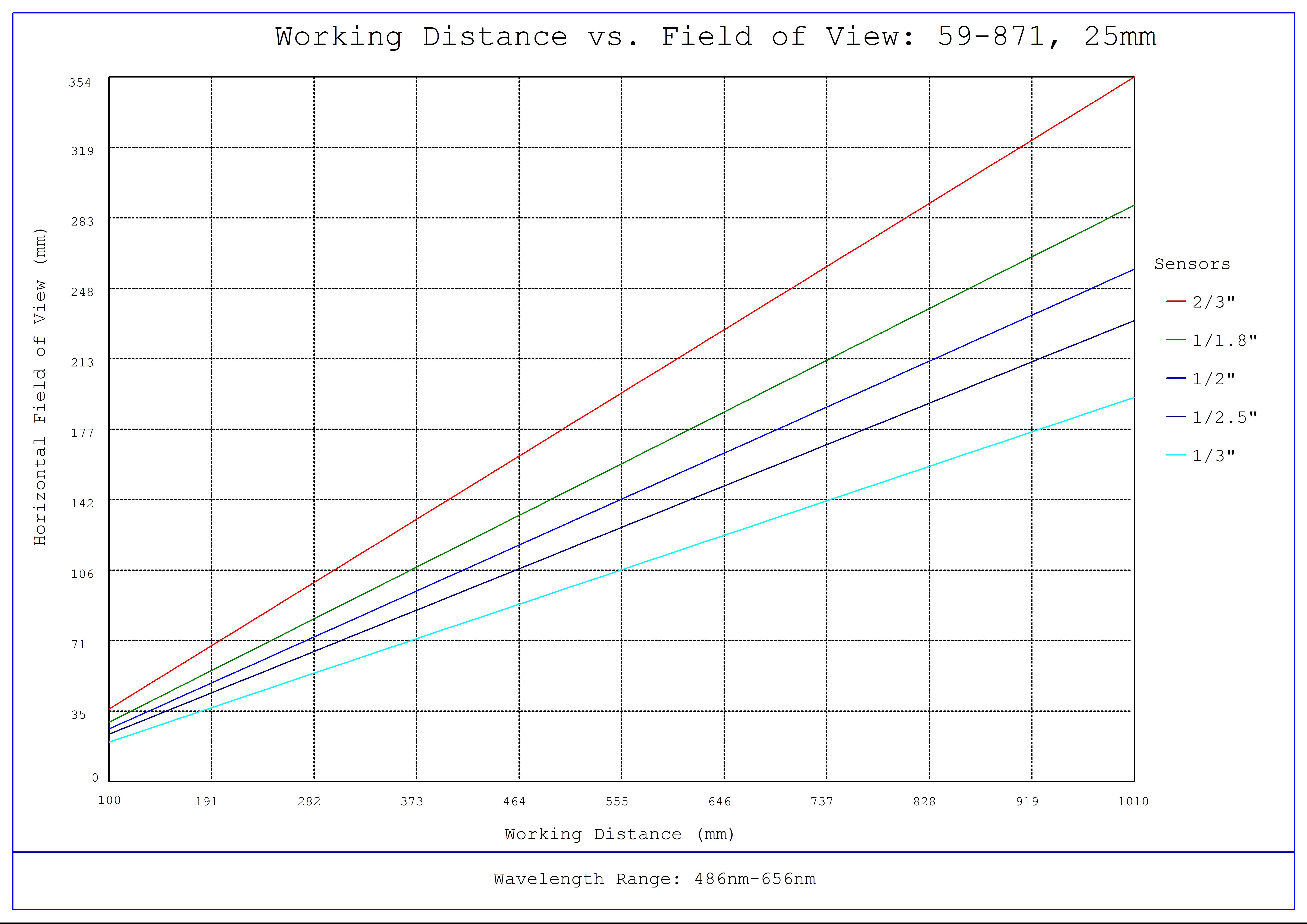 #59-871, 25mm C Series Fixed Focal Length Lens, Working Distance versus Field of View Plot