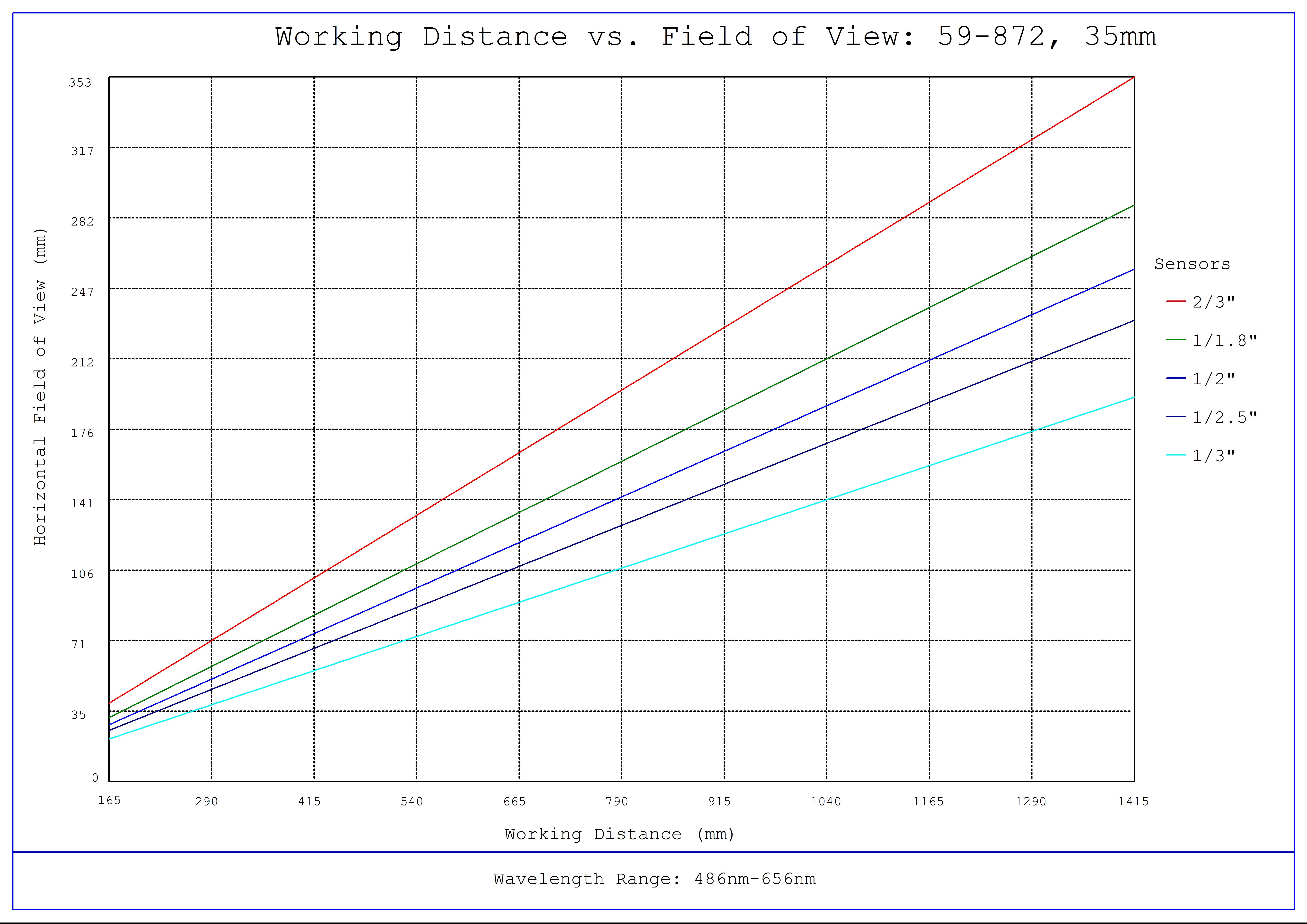 #59-872, 35mm C Series Fixed Focal Length Lens, Working Distance versus Field of View Plot