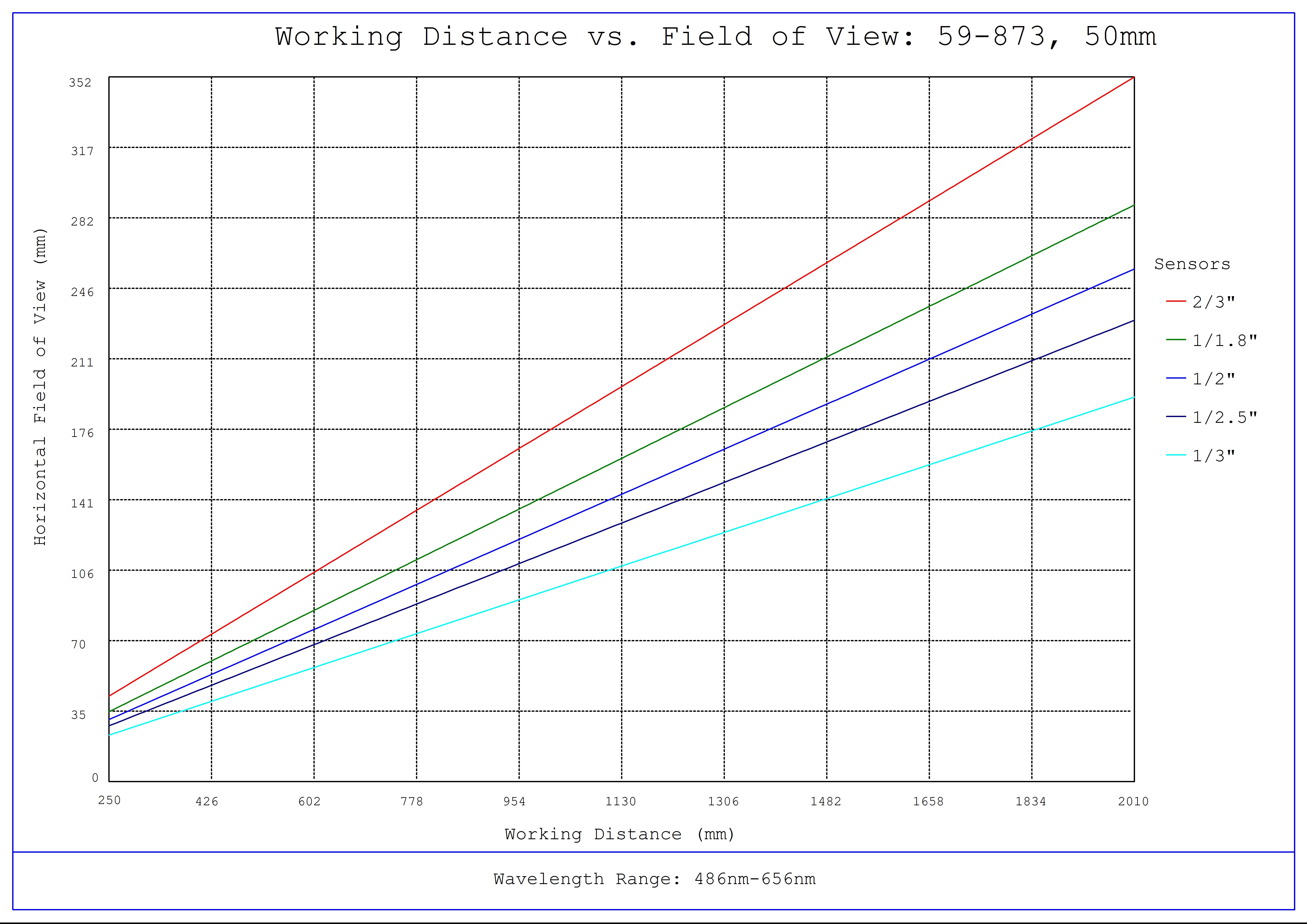 #59-873, 50mm C Series Fixed Focal Length Lens, Working Distance versus Field of View Plot