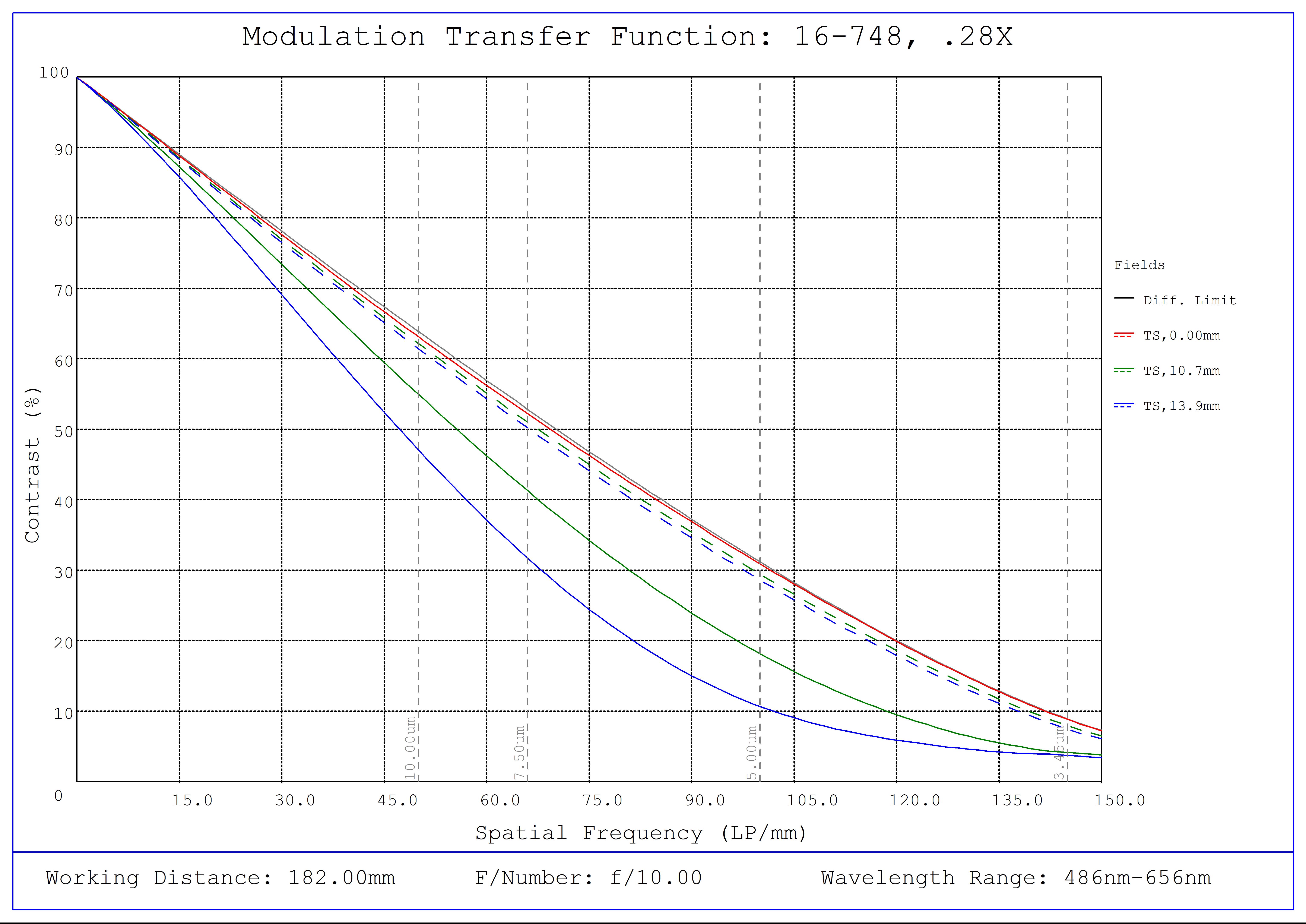 #16-748, 0.28X, 28.7mm TFL-Mount PlatinumTL™ Telecentric Lens, Modulated Transfer Function (MTF) Plot, 182mm Working Distance, f10