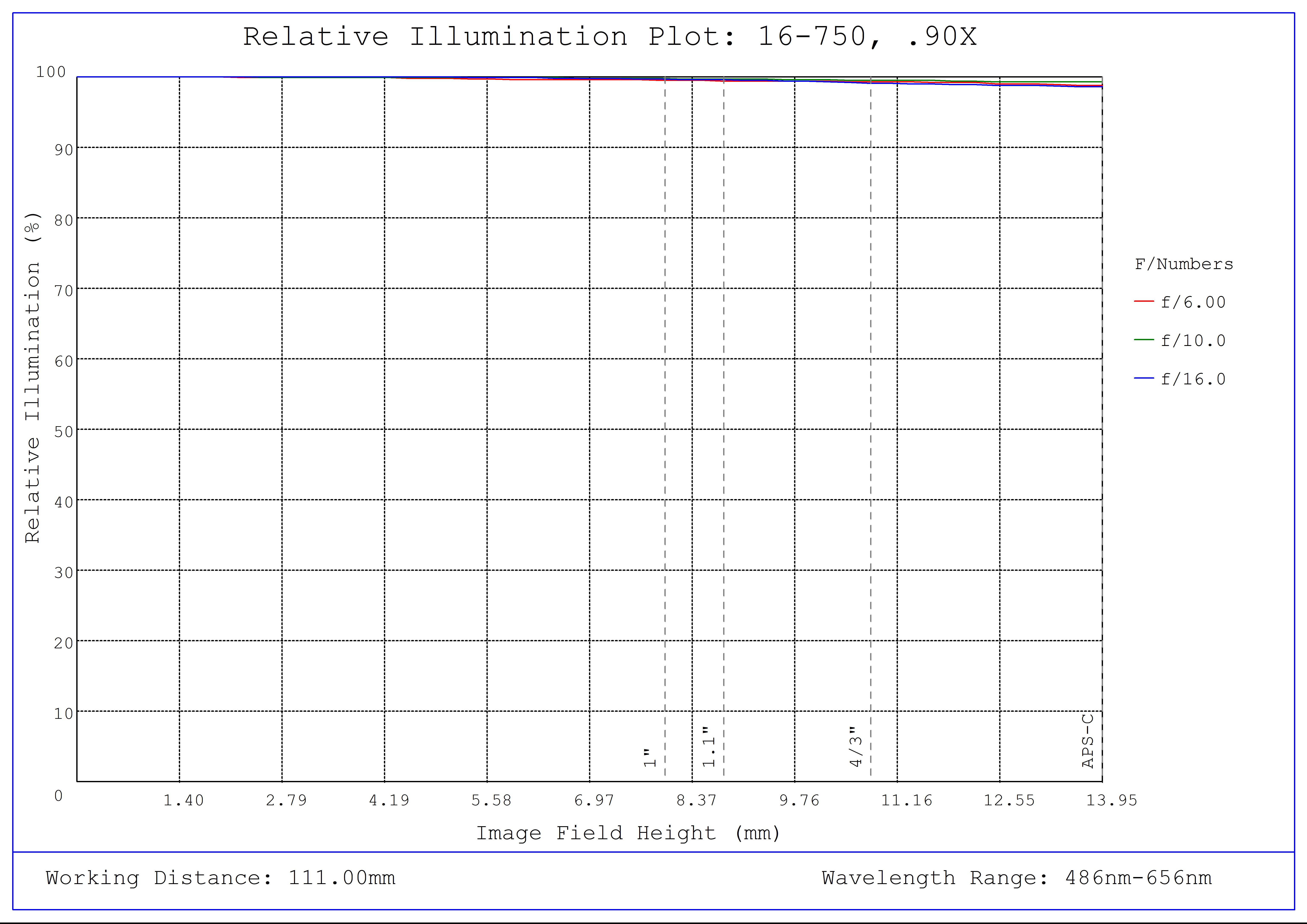 #16-750, 0.9X, 28.7mm TFL-Mount PlatinumTL™ Telecentric Lens, Relative Illumination Plot