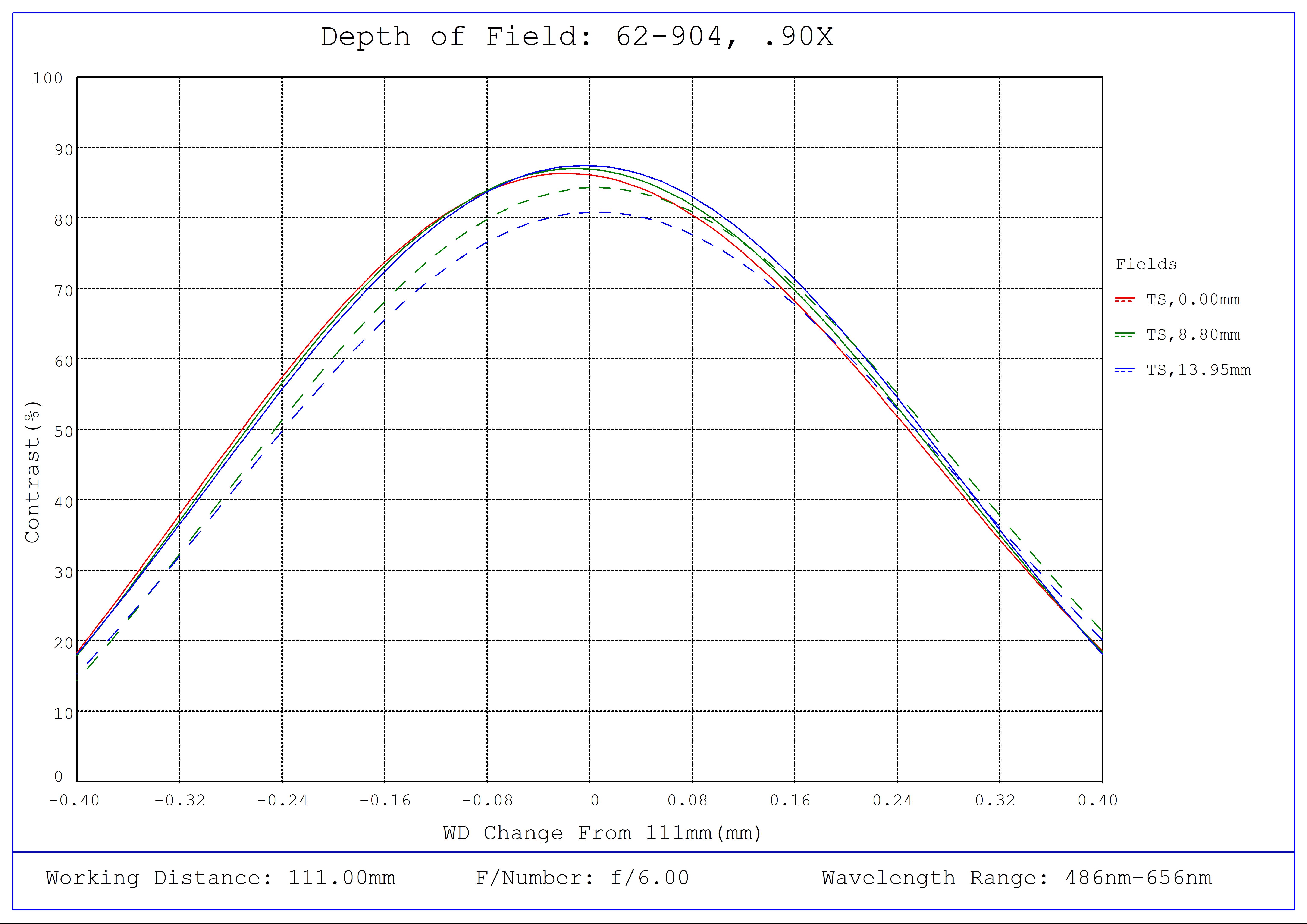 #62-904, 0.9X, 28.7mm M42 x 1.0 (19.53mm) PlatinumTL™ Telecentric Lens, Depth of Field Plot, 111mm Working Distance, f6