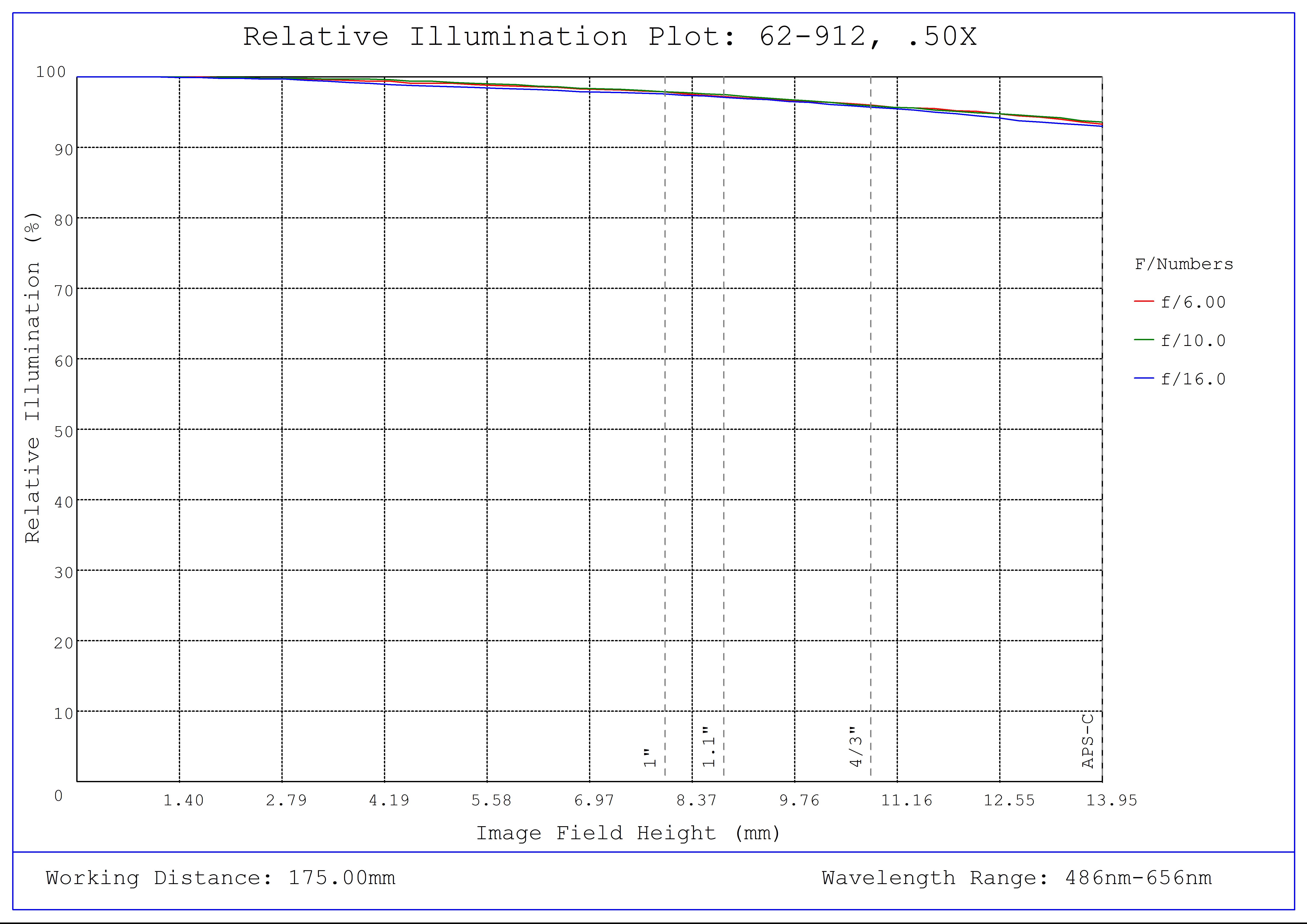 #62-912, 0.5X, 28.7mm F-Mount PlatinumTL™ Telecentric Lens, Relative Illumination Plot