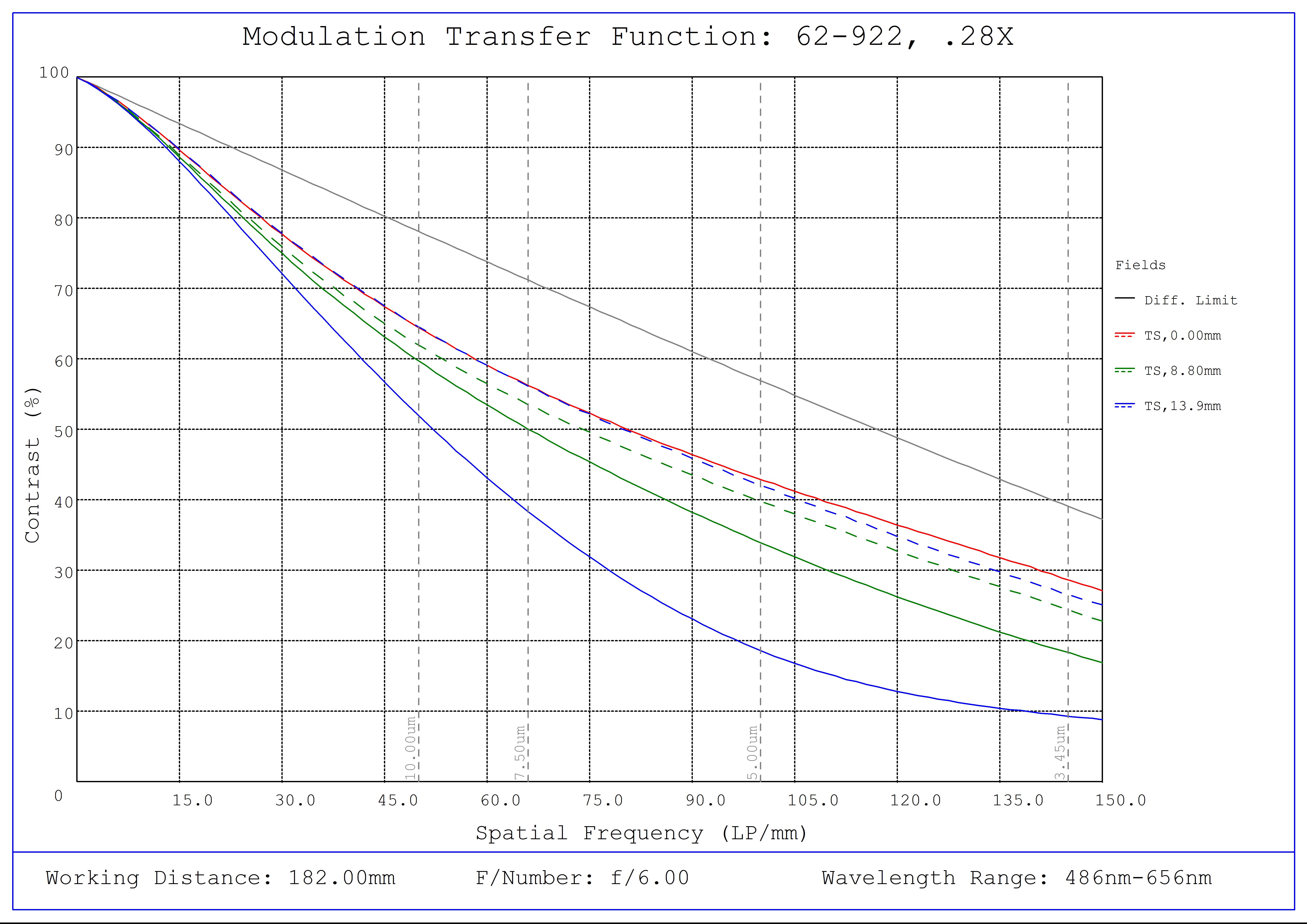 #62-922, 0.28X, 28.7mm F-Mount PlatinumTL™ Telecentric Lens, Modulated Transfer Function (MTF) Plot, 182mm Working Distance, f6