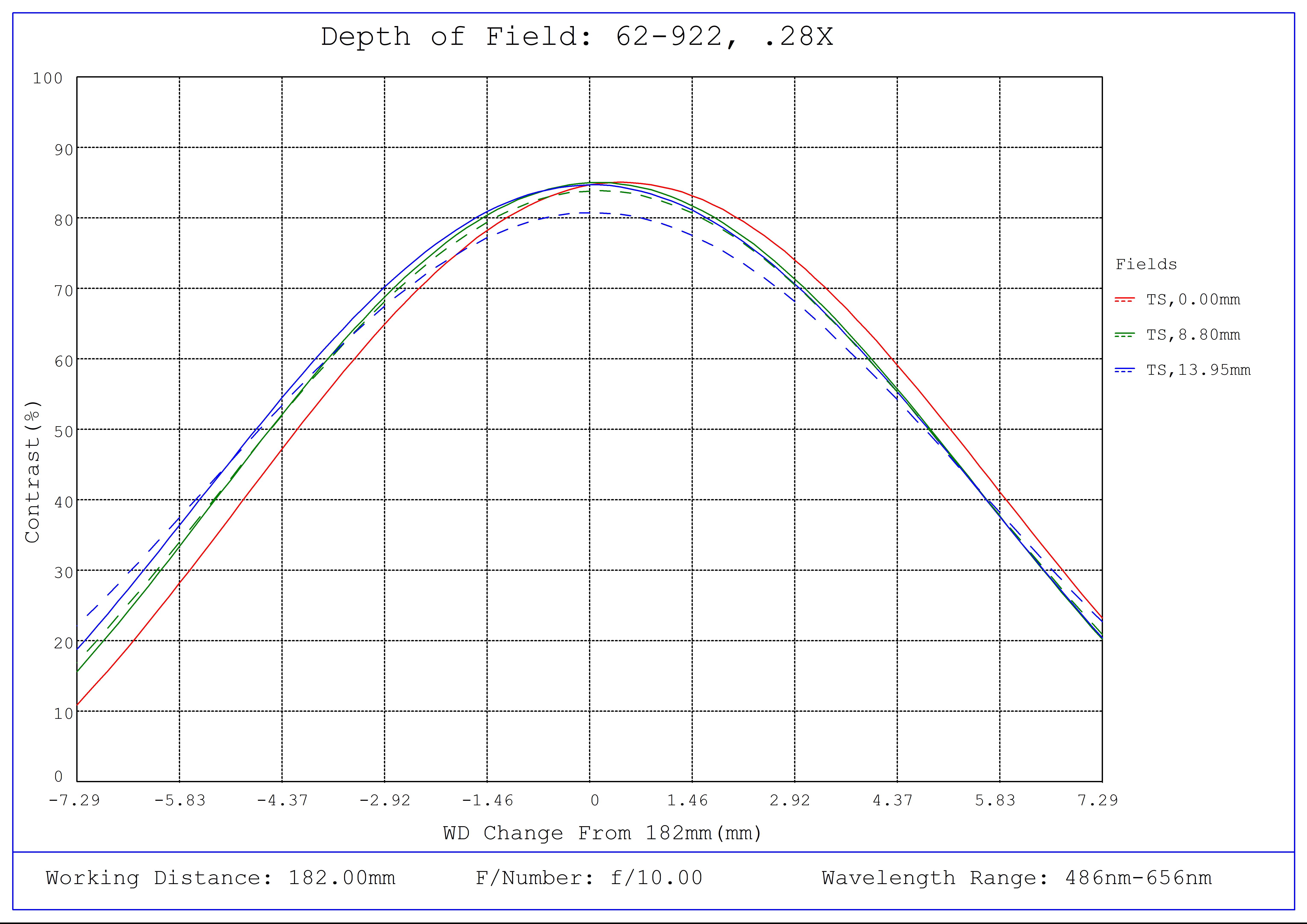 #62-922, 0.28X, 28.7mm F-Mount PlatinumTL™ Telecentric Lens, Depth of Field Plot, 182mm Working Distance, f10
