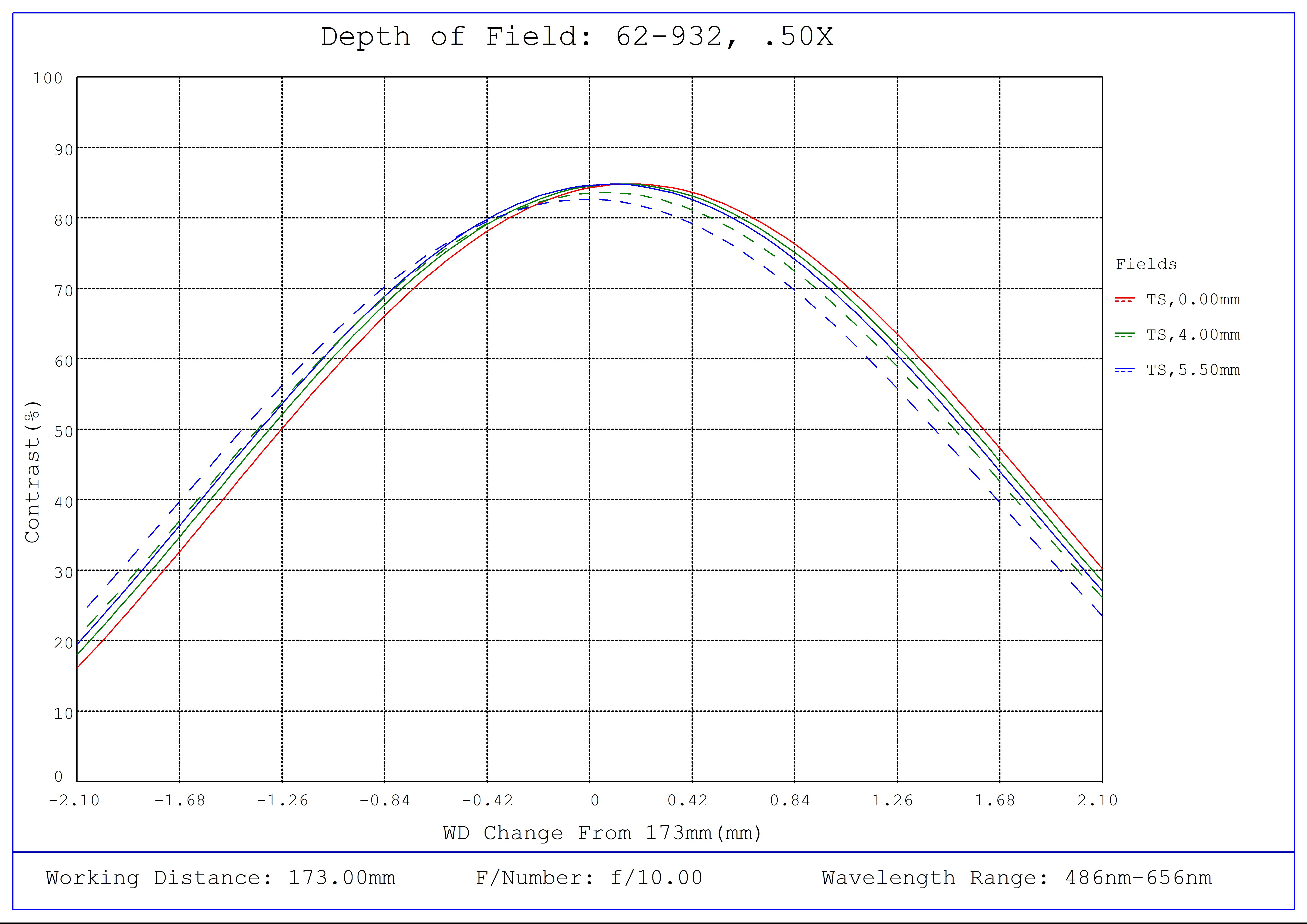 #62-932, 0.5X, 2/3" C-Mount PlatinumTL™ Telecentric Lens, Depth of Field Plot, 173mm Working Distance, f10