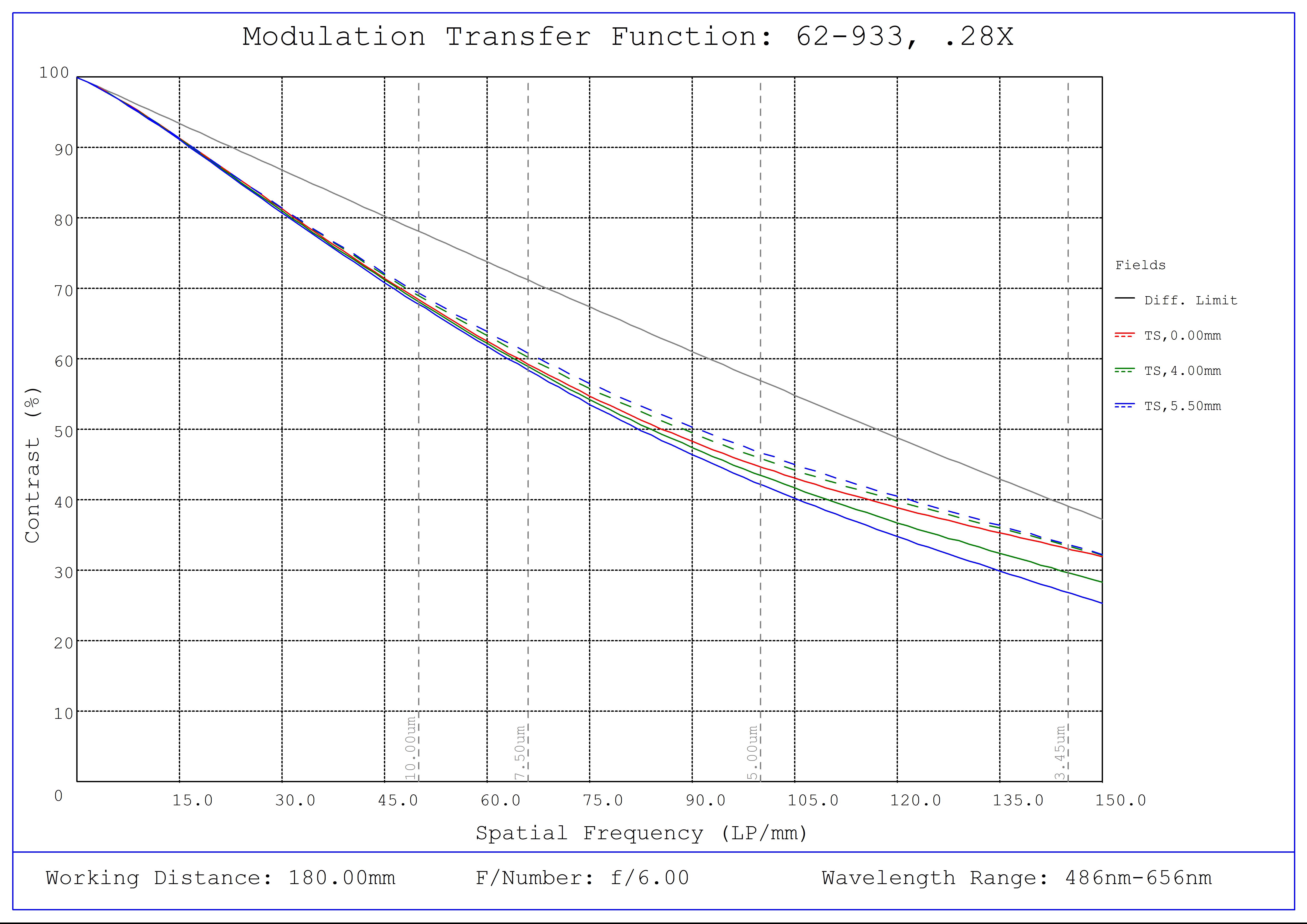 #62-933, 0.28X, 2/3" C-Mount PlatinumTL™ Telecentric Lens, Modulated Transfer Function (MTF) Plot, 180mm Working Distance, f6