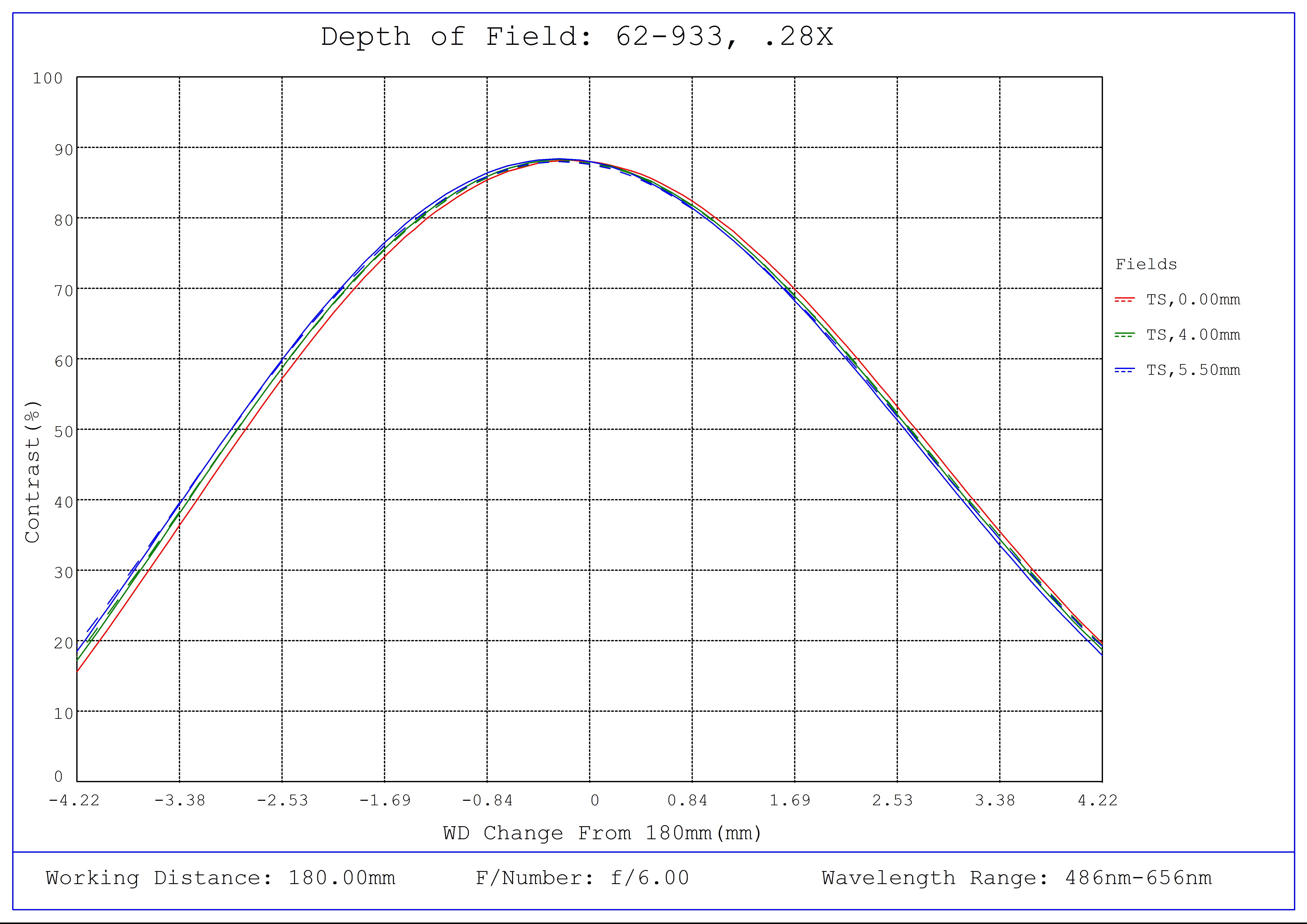 #62-933, 0.28X, 2/3" C-Mount PlatinumTL™ Telecentric Lens, Depth of Field Plot, 180mm Working Distance, f6