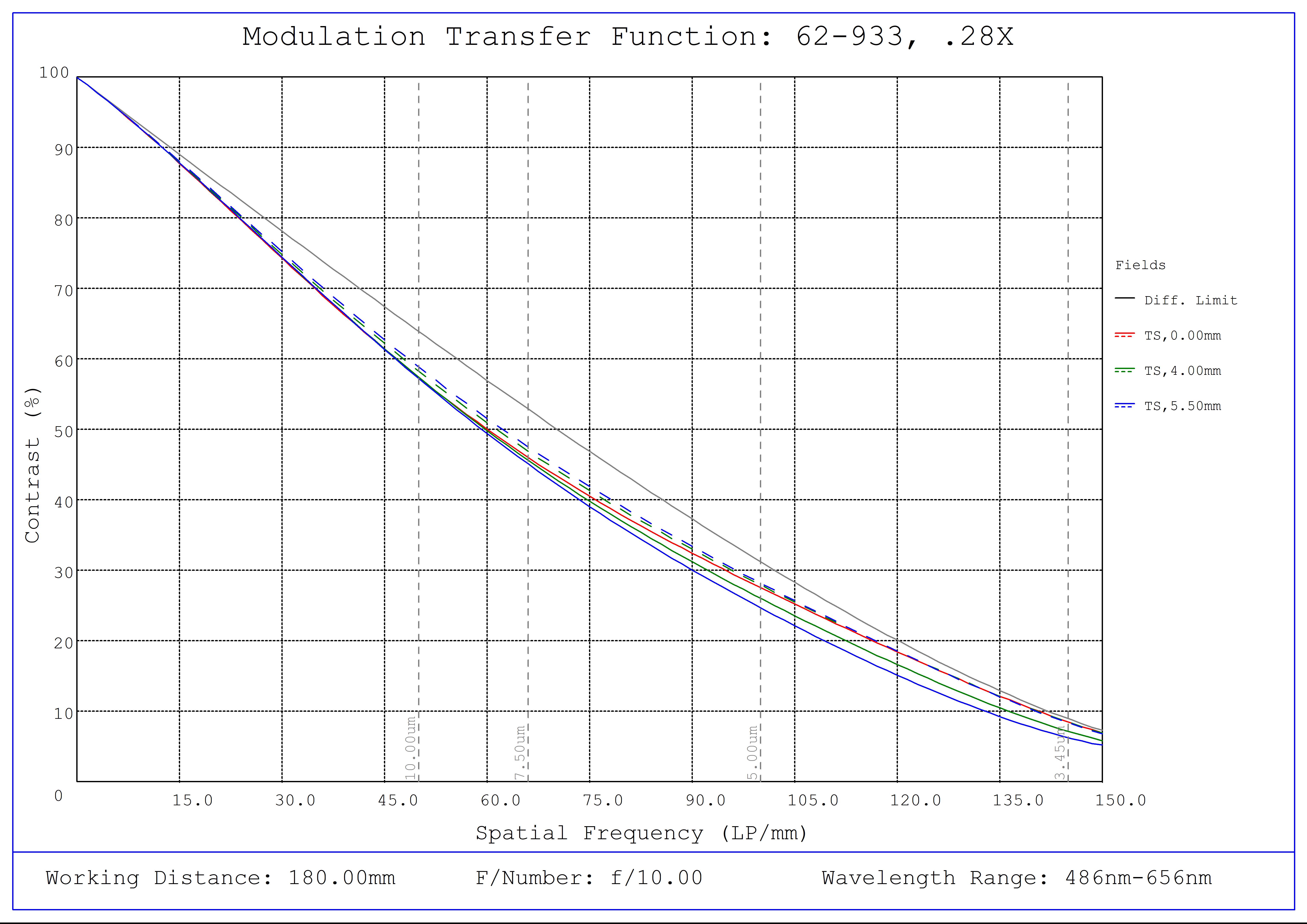 #62-933, 0.28X, 2/3" C-Mount PlatinumTL™ Telecentric Lens, Modulated Transfer Function (MTF) Plot, 180mm Working Distance, f10