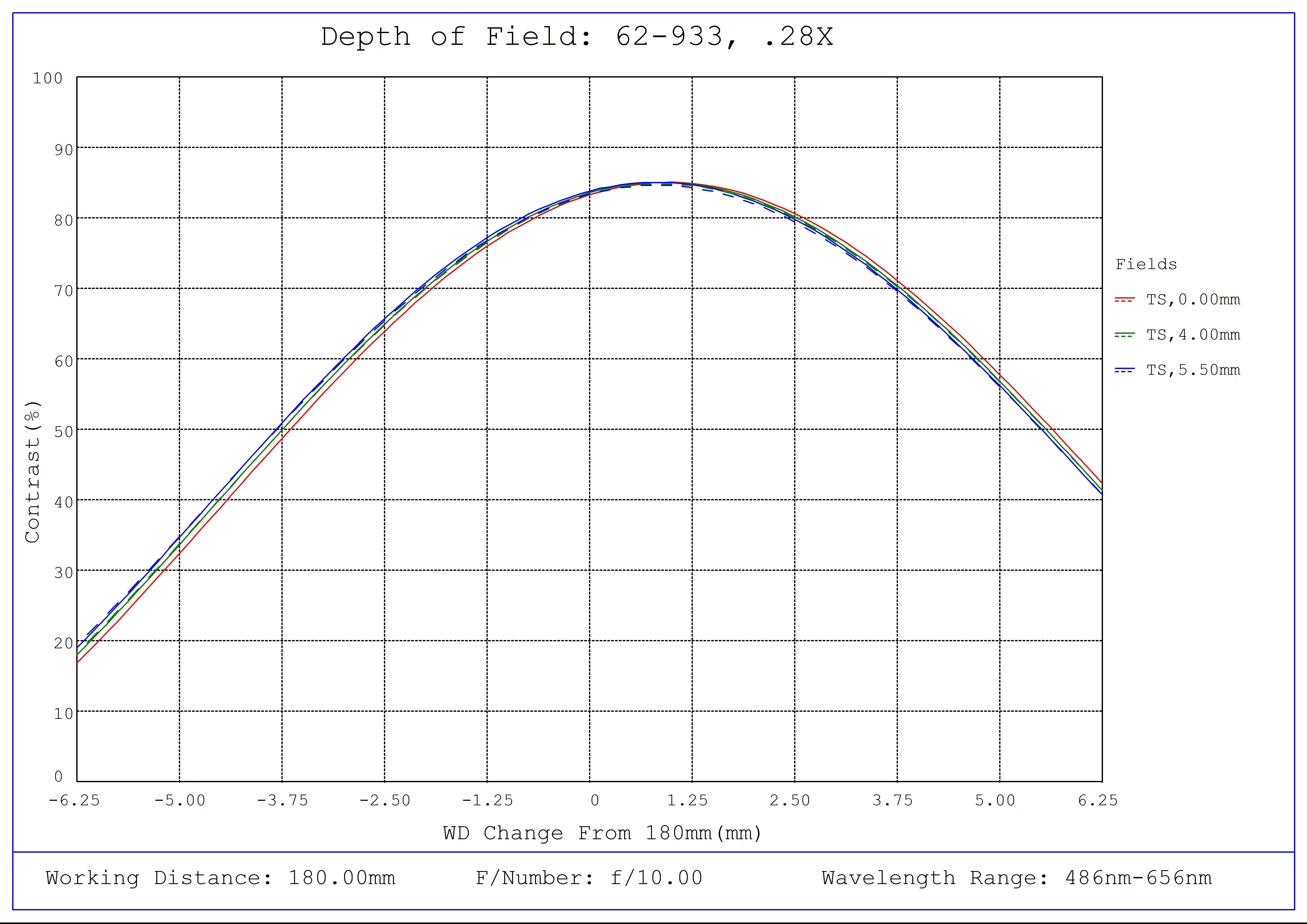 #62-933, 0.28X, 2/3" C-Mount PlatinumTL™ Telecentric Lens, Depth of Field Plot, 180mm Working Distance, f10