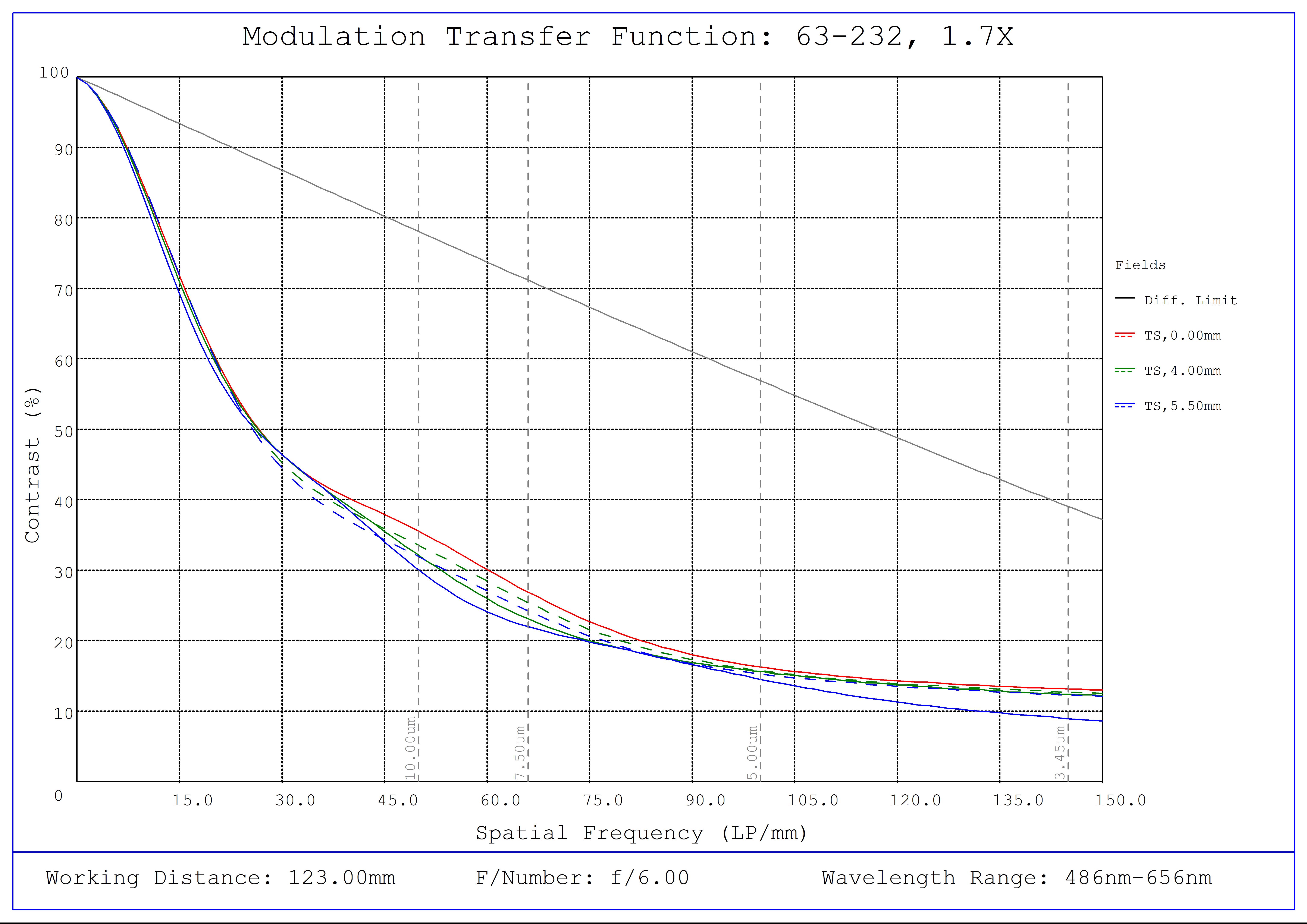 #63-232, 1.7X, 2/3" C-Mount PlatinumTL™ Telecentric Lens, Modulated Transfer Function (MTF) Plot, 123mm Working Distance, f6
