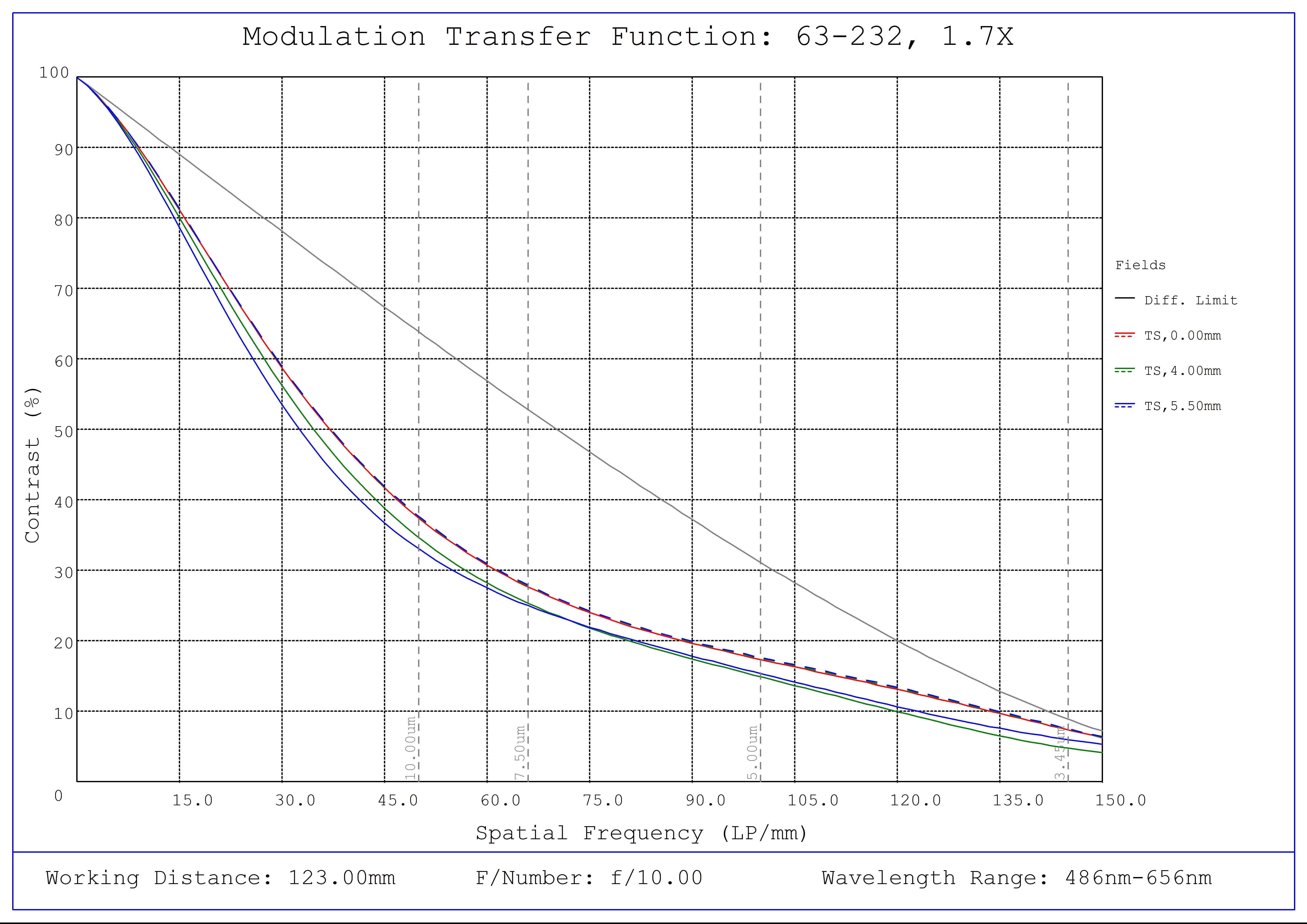 #63-232, 1.7X, 2/3" C-Mount PlatinumTL™ Telecentric Lens, Modulated Transfer Function (MTF) Plot, 123mm Working Distance, f10