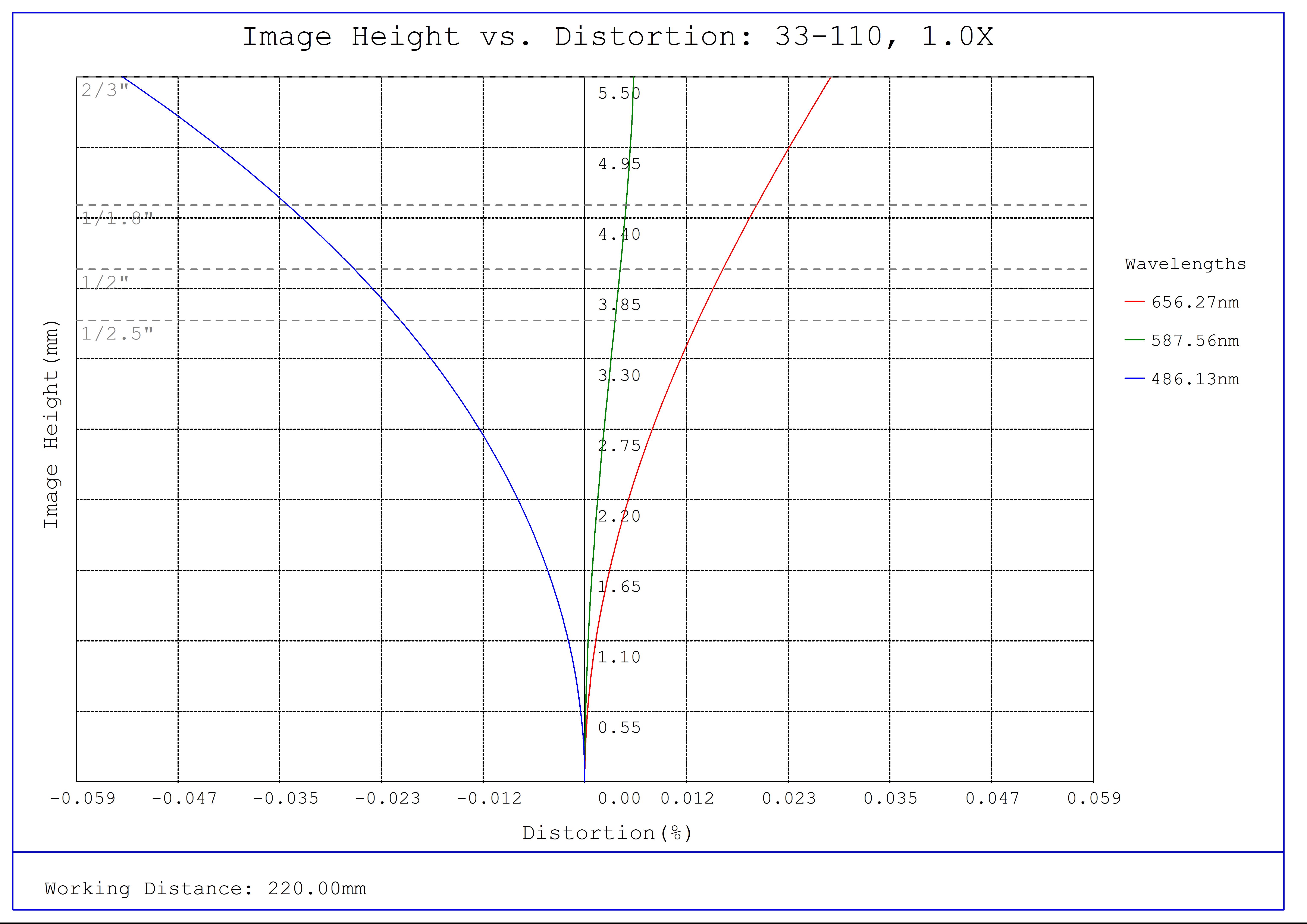 #33-110, 1X, 220mm WD, In-Line CompactTL™ Telecentric Lens, Distortion Plot