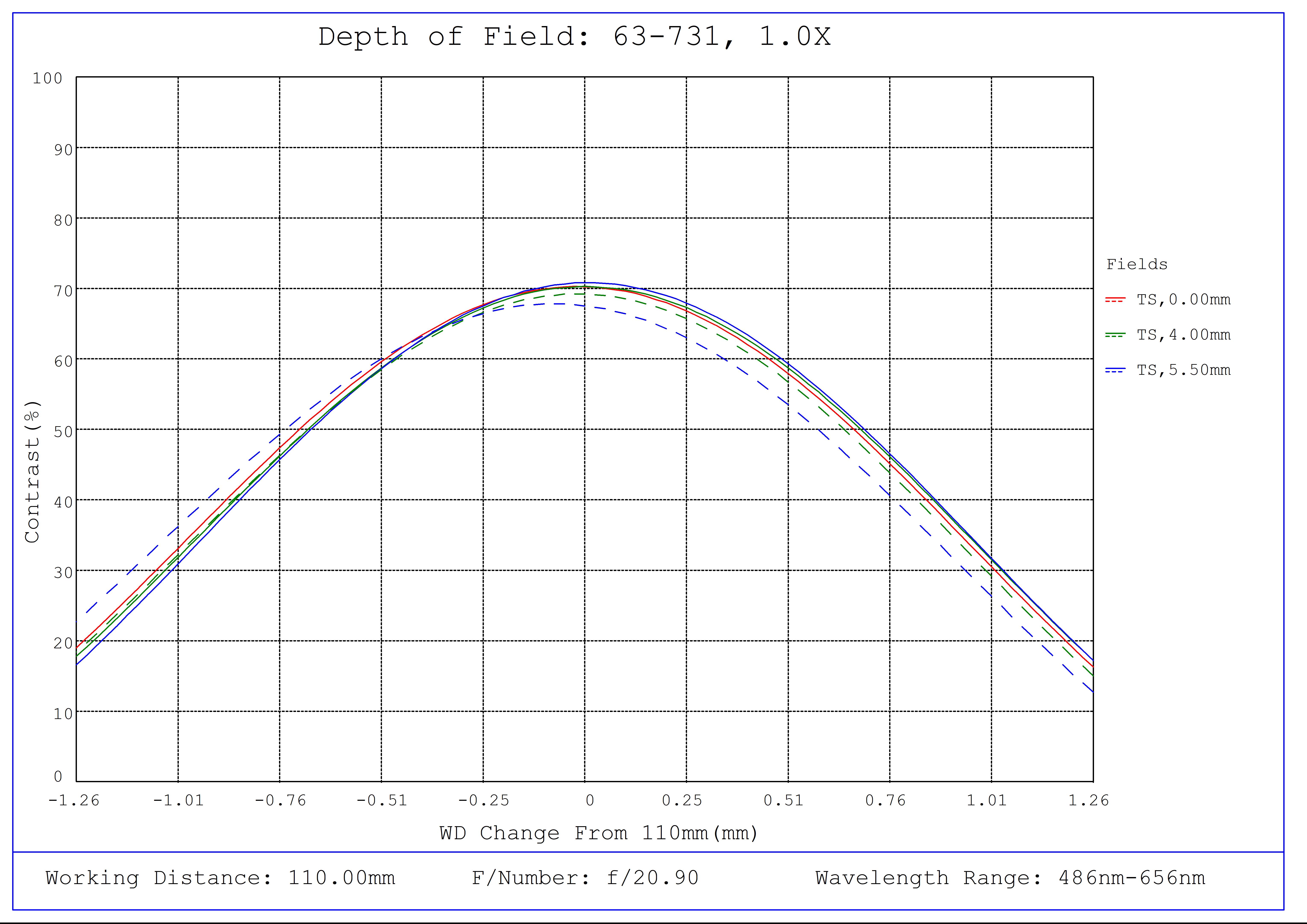 #63-731, 1X, 110mm WD CompactTL™ Telecentric Lens, Depth of Field Plot, 110mm Working Distance, f20.9