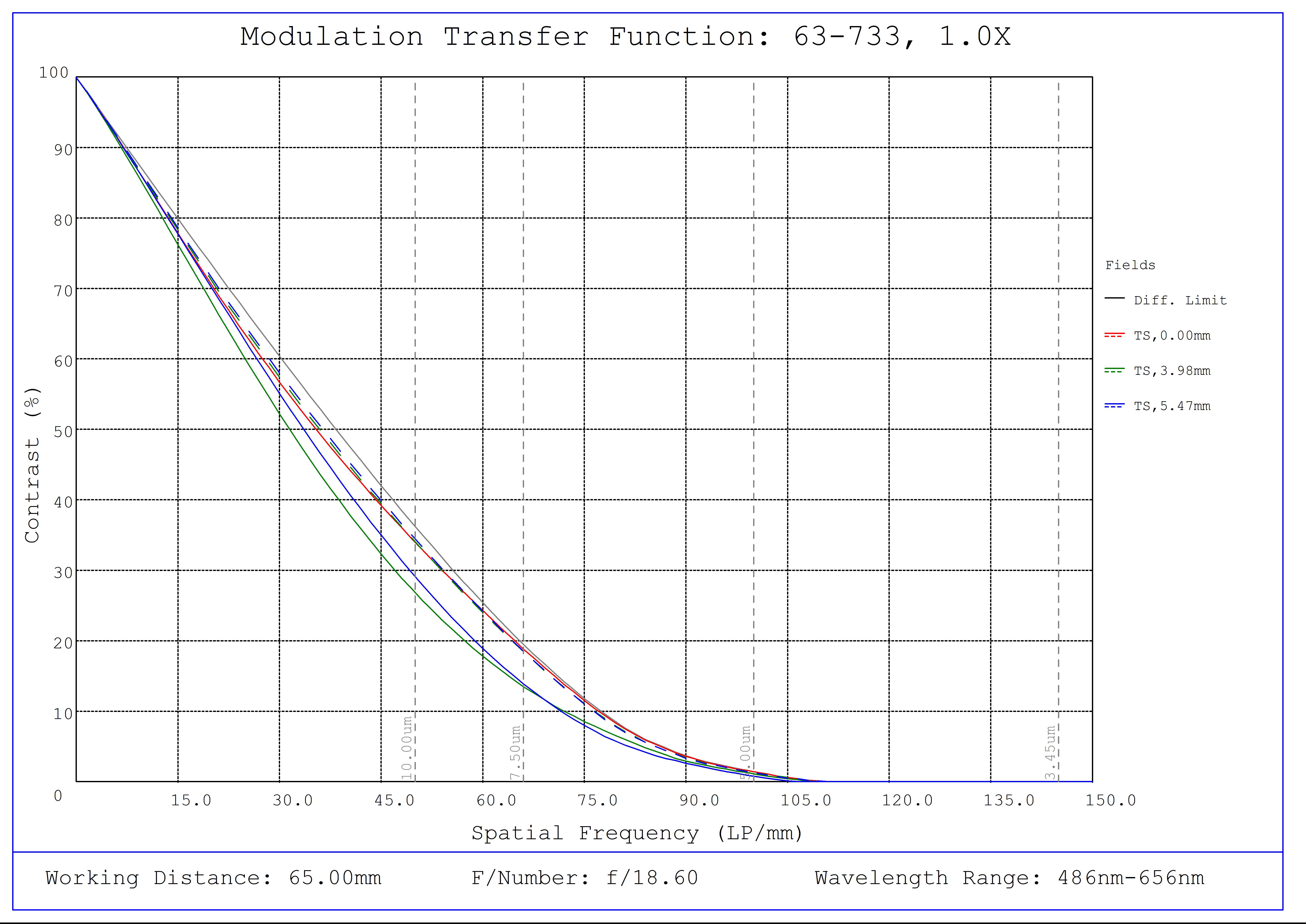 #63-733, 1X, 65mm WD CompactTL™ Telecentric Lens, Modulated Transfer Function (MTF) Plot, 65mm Working Distance, f18.6